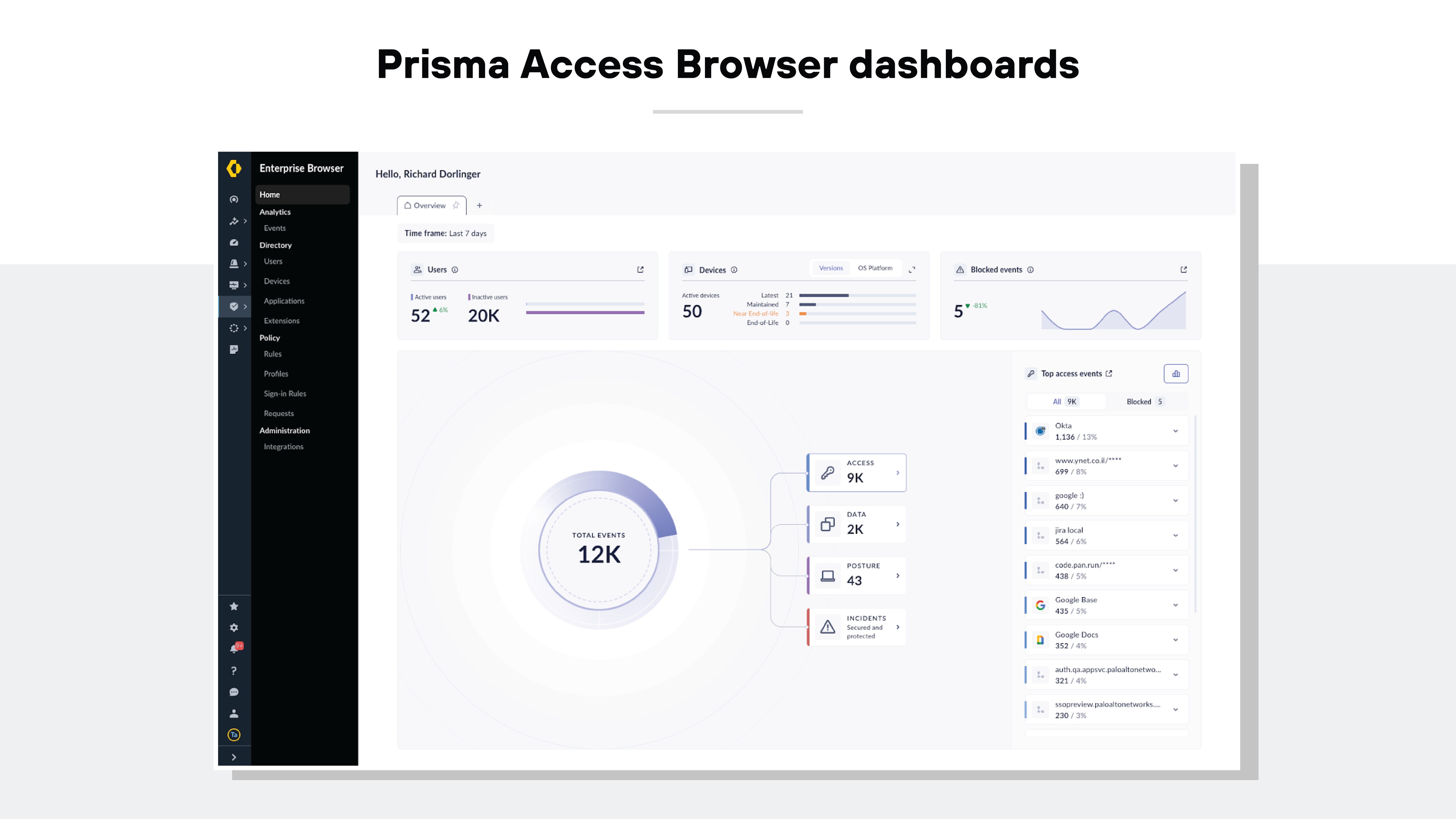 Screenshot depicting the Prisma Access Browser dashboard interface. On the left, a sidebar menu lists various categories like Home, Analytics, Events, Directory, and Users. In the main part of the screen, multiple widgets display data: one shows user statistics including active and inactive users, another lists device data with active device counts, and a third displays a graph for blocked events. Additionally, there is a large circular diagram in the center detailing total events and classifications such as Access, Data, and Posture. The top right corner features a greeting to a user named 'Richard Dorlinger' and below it are details about top access events.