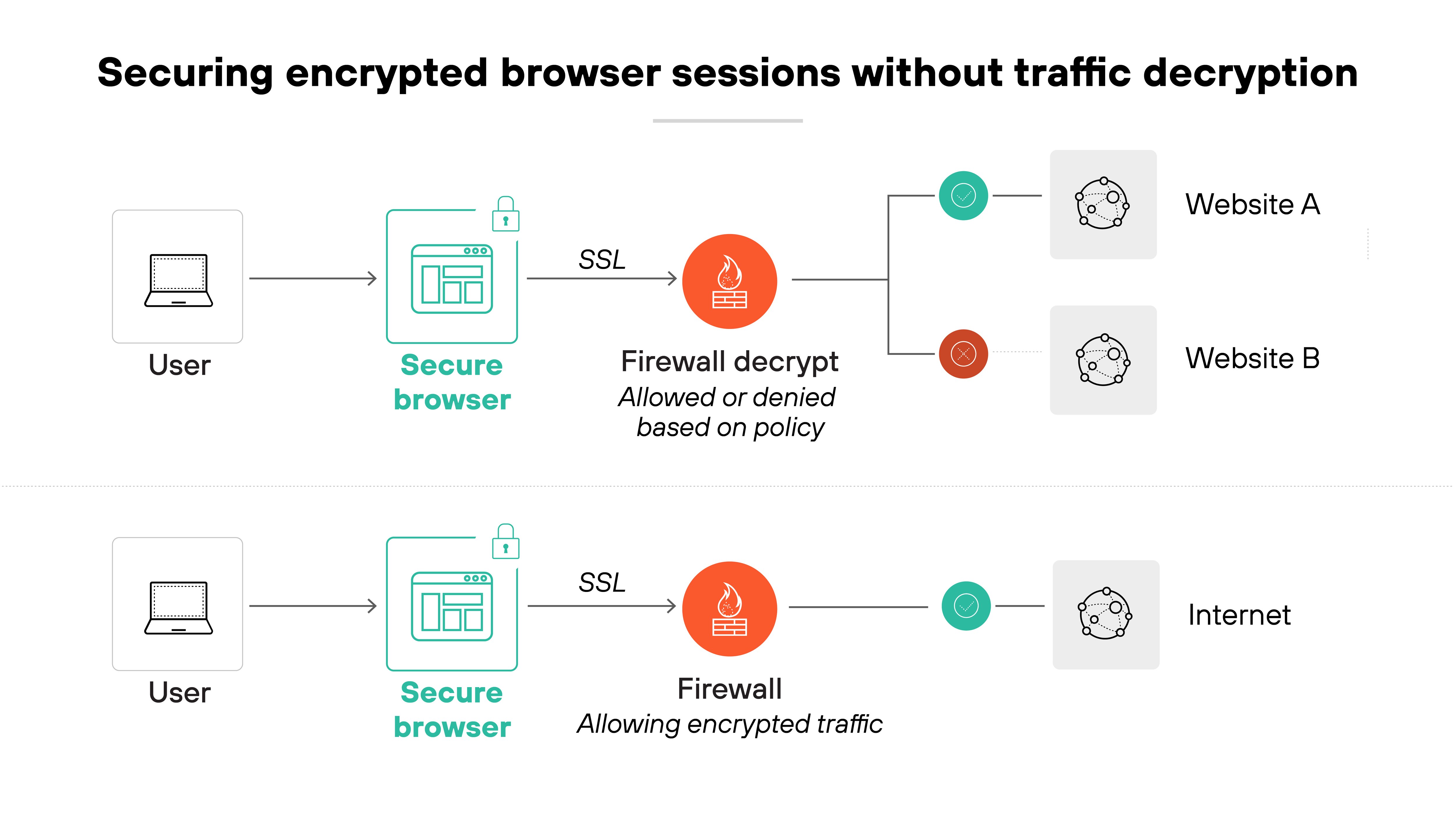Diagram titled 'Securing encrypted browser sessions without traffic decryption' showing two horizontal sequences. The top sequence starts with a user icon leading to a secure browser icon marked with a green lock. An arrow labeled 'SSL' points to a red firewall icon labeled 'Firewall decrypt' with subtext 'Allowed or denied based on policy.' The sequence then branches to green circles with check marks or red circles with X marks, connecting to icons labeled 'Website A' and 'Website B.' The bottom sequence also begins with a user icon leading to a secure browser icon, followed by an arrow labeled 'SSL' pointing to a red firewall icon labeled 'Firewall' with subtext 'Allowing encrypted traffic.' The sequence ends with a green circle and an icon labeled 'Internet.'