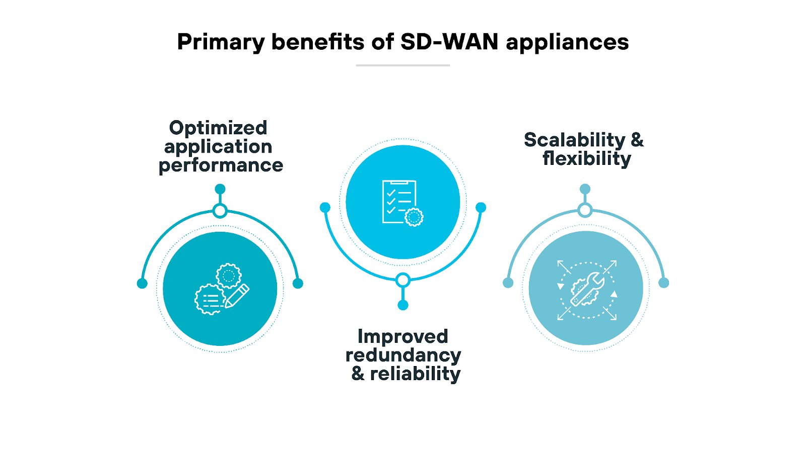 Primary benefits of SD-WAN appliances