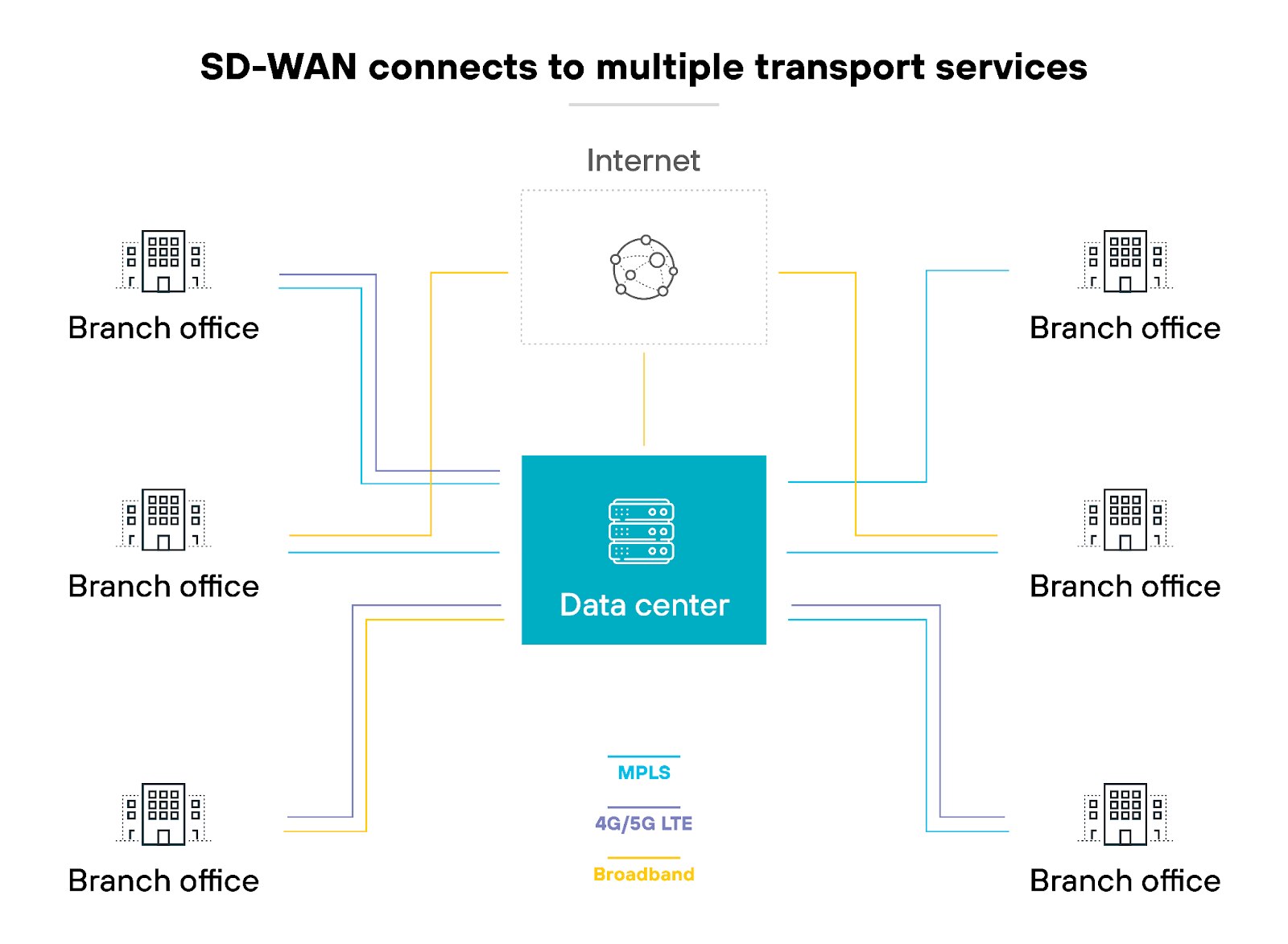 SD-WAN connects to multiple transport services