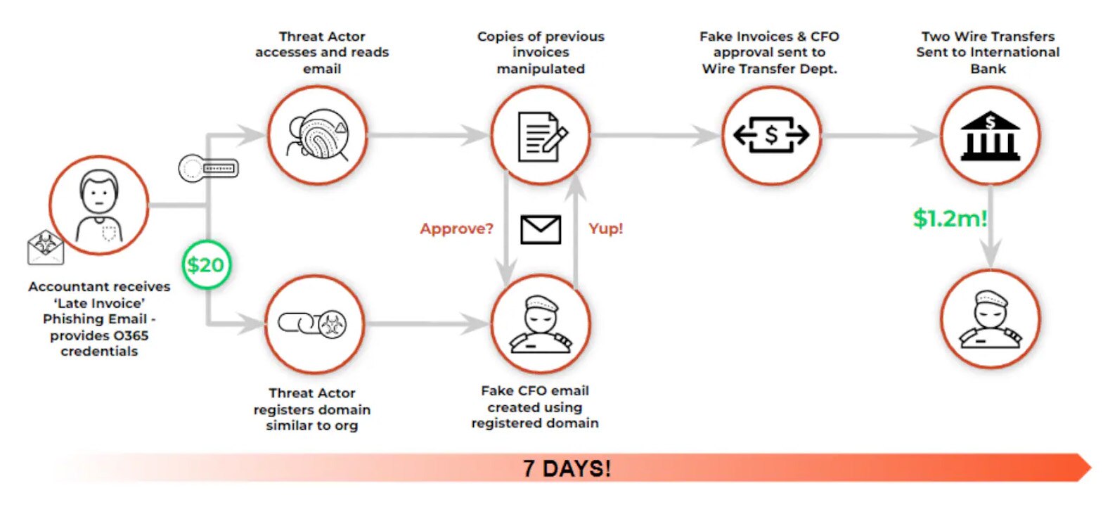 The social engineering blueprint of business email compromise