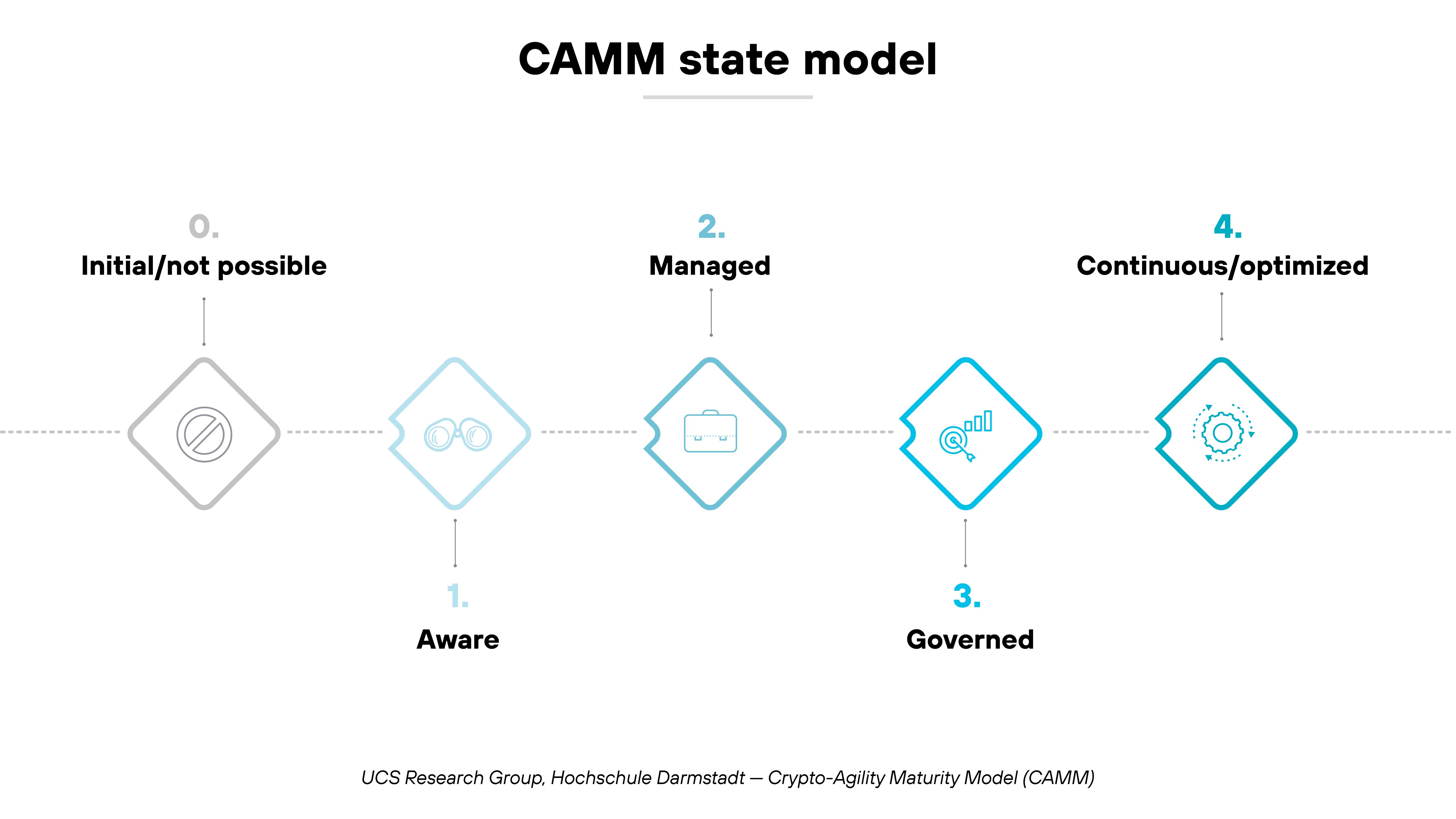 Chart titled 'CAMM state model' showing a horizontal five-step progression representing levels of crypto-agility maturity. Each level is illustrated with a diamond-shaped icon and label. From left to right, step 1 is labeled 'Initial/not possible' with a gray icon of a crossed-out circle. Step 2 is labeled 'Possible' with a light blue wrench icon. Step 3 is labeled 'Prepared' with a blue clipboard icon. Step 4 is labeled 'Practiced' with a dark blue graph and arrow icon. Step 5 is labeled 'Sophisticated' with a teal medal icon. Dotted lines connect each stage from left to right across the diagram. A small caption beneath reads 'UCS Research Group, Hochschule Darmstadt — Crypto-Agility Maturity Model (CAMM).' Chart titled 'CAMM state model' showing a horizontal five-step progression representing levels of crypto-agility maturity. Each level is illustrated with a diamond-shaped icon and label. From left to right, step 1 is labeled 'Initial/not possible' with a gray icon of a crossed-out circle. Step 2 is labeled 'Possible' with a light blue wrench icon. Step 3 is labeled 'Prepared' with a blue clipboard icon. Step 4 is labeled 'Practiced' with a dark blue graph and arrow icon. Step 5 is labeled 'Sophisticated' with a teal medal icon. Dotted lines connect each stage from left to right across the diagram. A small caption beneath reads 'UCS Research Group, Hochschule Darmstadt — Crypto-Agility Maturity Model (CAMM).'