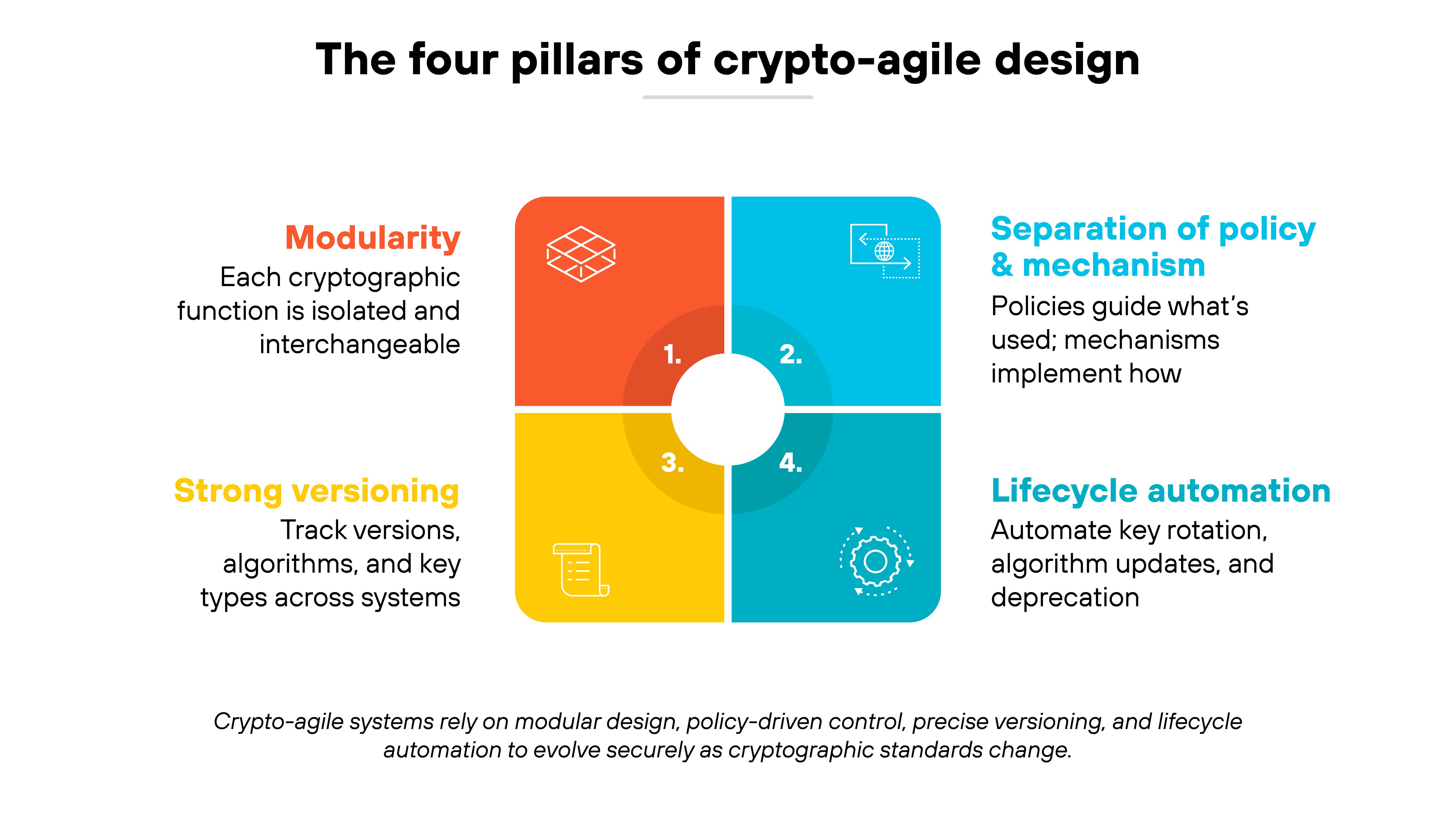 Chart titled 'The four pillars of crypto-agile design' showing four colored quadrants arranged around a central white circle numbered one through four. The top left orange quadrant is labeled 'Modularity' with text reading 'Each cryptographic function is isolated and interchangeable.' The top right blue quadrant is labeled 'Separation of policy & mechanism' with text reading 'Policies guide what's used; mechanisms implement how.' The bottom right teal quadrant is labeled 'Lifecycle automation' with text reading 'Automate key rotation, algorithm updates, and deprecation.' The bottom left yellow quadrant is labeled 'Strong versioning' with text reading 'Track versions, algorithms, and key types across systems.' A note below reads 'Crypto-agile systems rely on modular design, policy-driven control, precise versioning, and lifecycle automation to evolve securely as cryptographic standards change.' Chart titled 'The four pillars of crypto-agile design' showing four colored quadrants arranged around a central white circle numbered one through four. The top left orange quadrant is labeled 'Modularity' with text reading 'Each cryptographic function is isolated and interchangeable.' The top right blue quadrant is labeled 'Separation of policy & mechanism' with text reading 'Policies guide what's used; mechanisms implement how.' The bottom right teal quadrant is labeled 'Lifecycle automation' with text reading 'Automate key rotation, algorithm updates, and deprecation.' The bottom left yellow quadrant is labeled 'Strong versioning' with text reading 'Track versions, algorithms, and key types across systems.' A note below reads 'Crypto-agile systems rely on modular design, policy-driven control, precise versioning, and lifecycle automation to evolve securely as cryptographic standards change.'