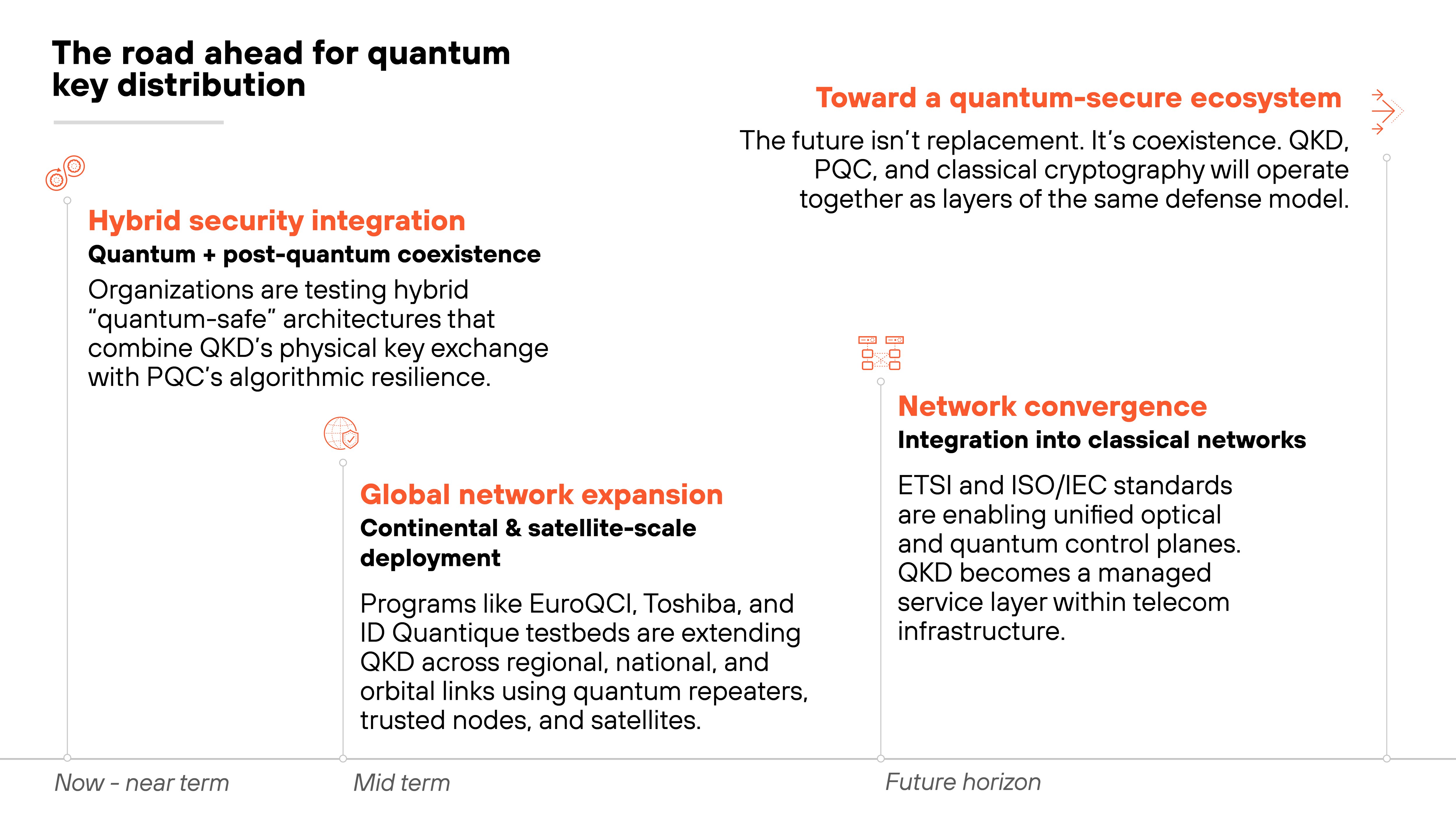 Timeline diagram titled 'The road ahead for quantum key distribution' showing three columns labeled 'Now – near term,' 'Mid term,' and 'Future horizon.' The left column contains a red section labeled 'Hybrid security integration: Quantum + post-quantum coexistence' with supporting text explaining that organizations are testing hybrid architectures combining QKD's physical key exchange with PQC's algorithmic resilience. The middle column is titled 'Global network expansion: Continental & satellite-scale deployment' and describes programs such as EuroQCI, Toshiba, and ID Quantique extending QKD across regional, national, and orbital links using repeaters, trusted nodes, and satellites. The right column shows two stacked red sections: 'Toward a quantum-secure ecosystem,' which explains that QKD, PQC, and classical cryptography will operate together as layers of the same defense model, and 'Network convergence: Integration into classical networks,' which notes that ETSI and ISO/IEC standards are enabling unified optical and quantum control planes where QKD becomes a managed service layer within telecom infrastructure. Timeline diagram titled 'The road ahead for quantum key distribution' showing three columns labeled 'Now – near term,' 'Mid term,' and 'Future horizon.' The left column contains a red section labeled 'Hybrid security integration: Quantum + post-quantum coexistence' with supporting text explaining that organizations are testing hybrid architectures combining QKD's physical key exchange with PQC's algorithmic resilience. The middle column is titled 'Global network expansion: Continental & satellite-scale deployment' and describes programs such as EuroQCI, Toshiba, and ID Quantique extending QKD across regional, national, and orbital links using repeaters, trusted nodes, and satellites. The right column shows two stacked red sections: 'Toward a quantum-secure ecosystem,' which explains that QKD, PQC, and classical cryptography will operate together as layers of the same defense model, and 'Network convergence: Integration into classical networks,' which notes that ETSI and ISO/IEC standards are enabling unified optical and quantum control planes where QKD becomes a managed service layer within telecom infrastructure.