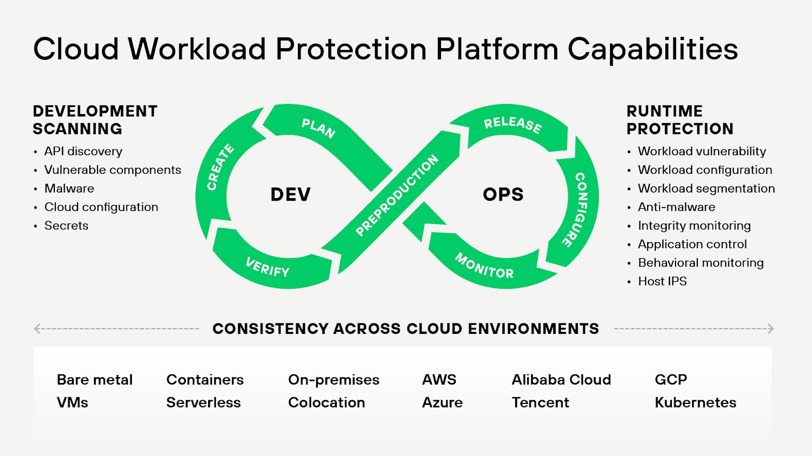 A workload-centric security solution that focuses on protecting workloads within modern environments, as Gartner defines a CWPP