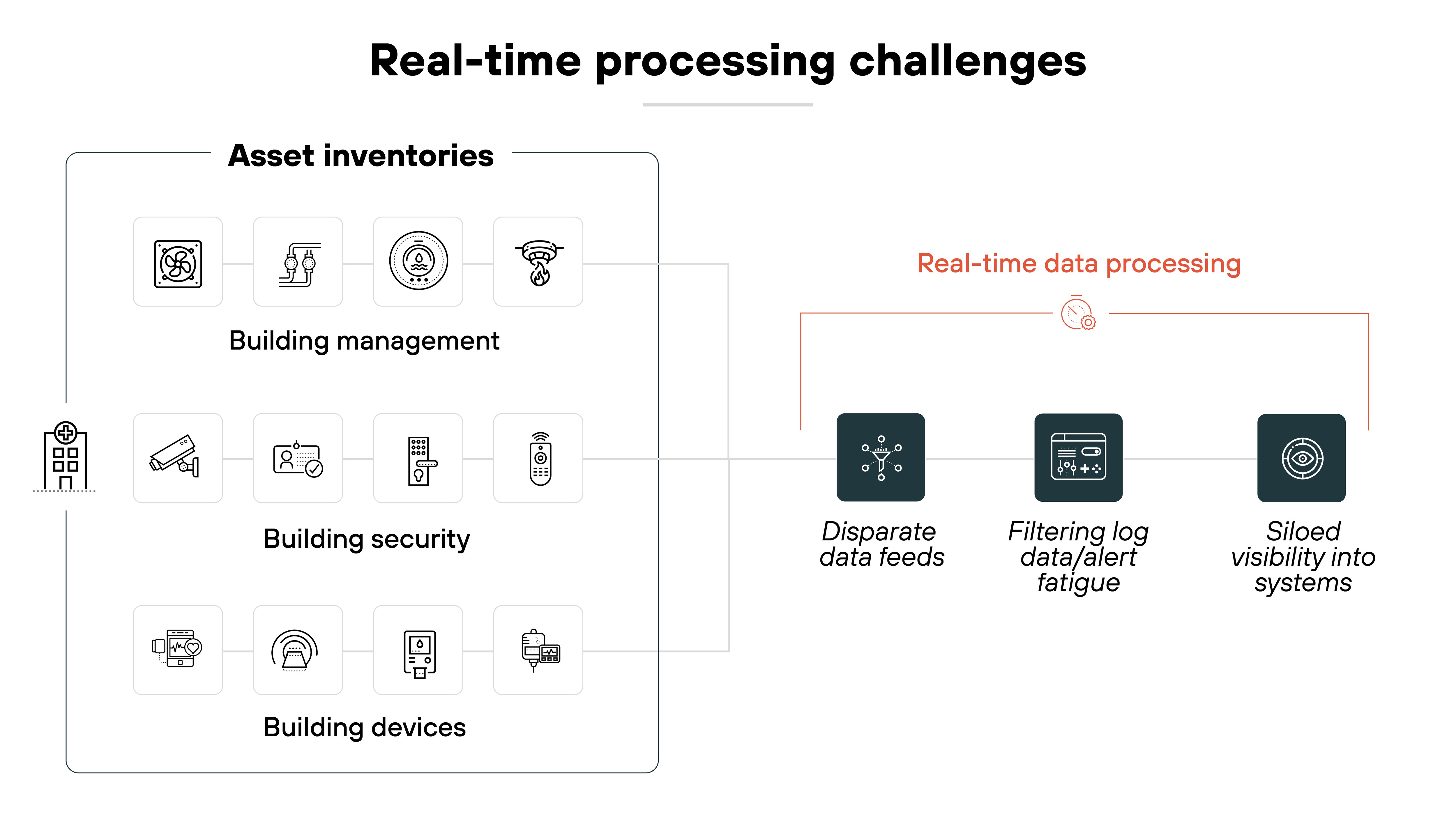 Architecture diagram of real-time processing challenges in building management systems. On the left side, asset inventories are categorized into building management, building security, and building devices, with icons representing each category. On the right, real-time data processing challenges are shown, including issues like disparate data feeds, filtering log data/alert fatigue, and siloed visibility into systems. The challenges are connected to the asset inventories, indicating the complexities of managing and processing data in real-time.