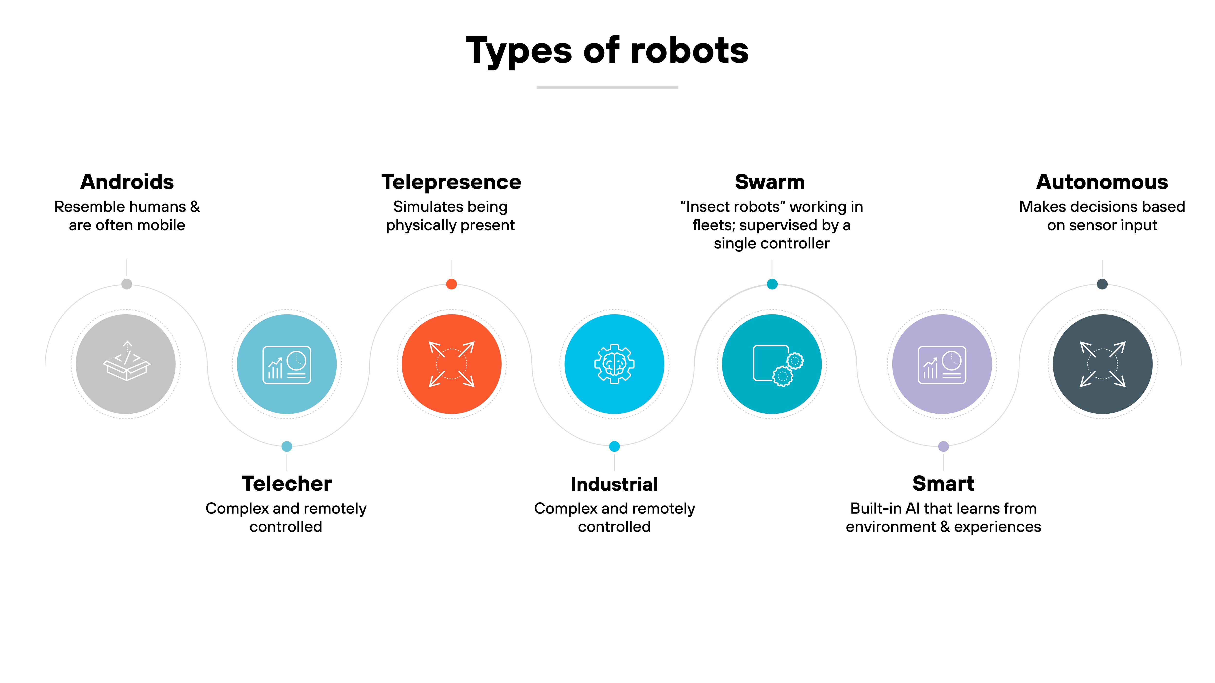 Diagram illustrating different types of robots. The central title Types of Robots connects icons representing various robot categories: Androids, which resemble humans and are often mobile Telepresence, which simulates physical presence; Swarm, involving insect robots working in fleets under a single controller Industrial, which are complex and remotely controlled; Smart, which feature built-in AI that learns from the environment and experiences and Autonomous, which make decisions based on sensor input. Each category is linked with circular icons to represent its function.