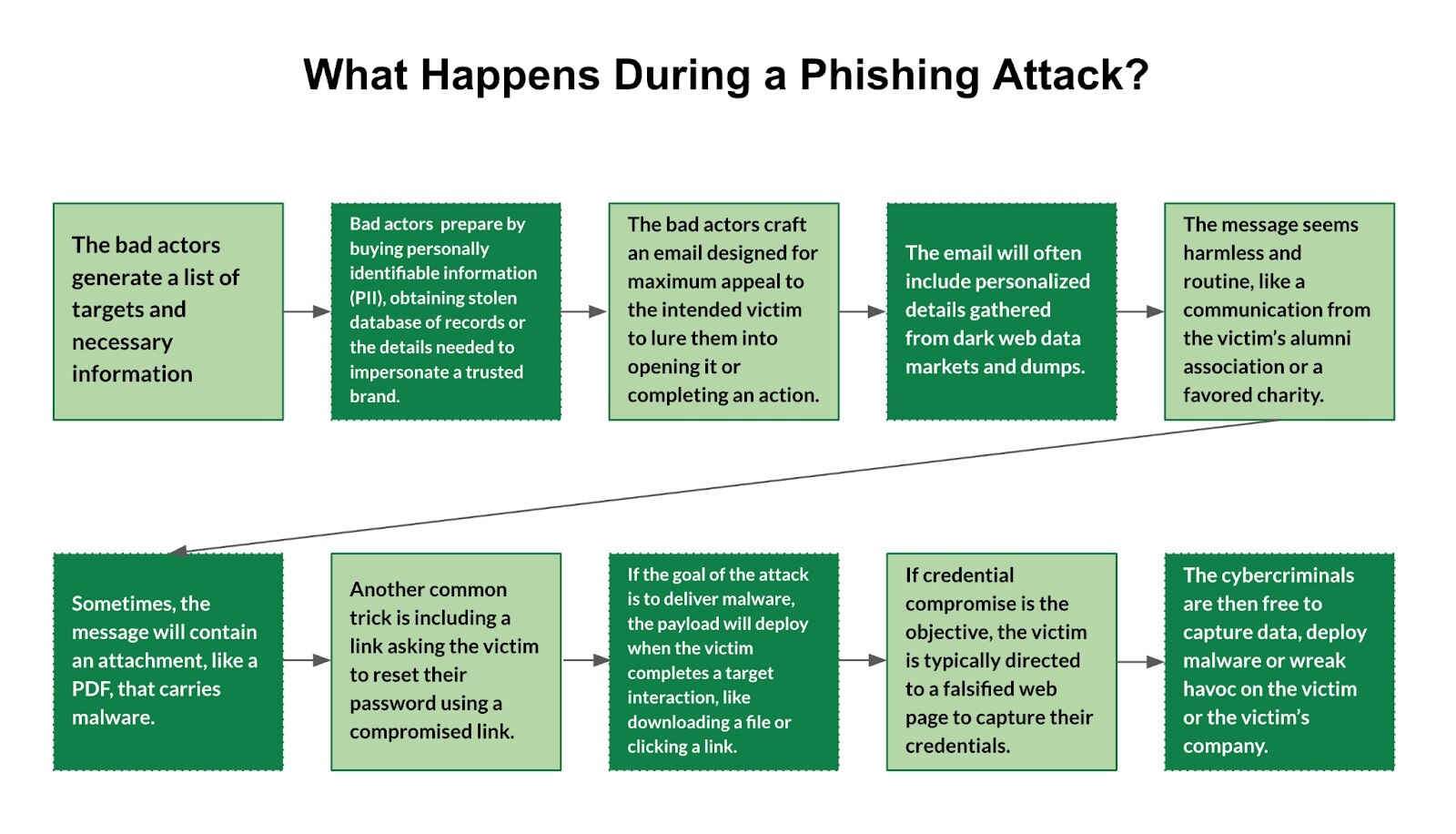 Learn the 10 steps during a phishing attack to better understand and defend your organization. What Happens During a Phishing Attack?