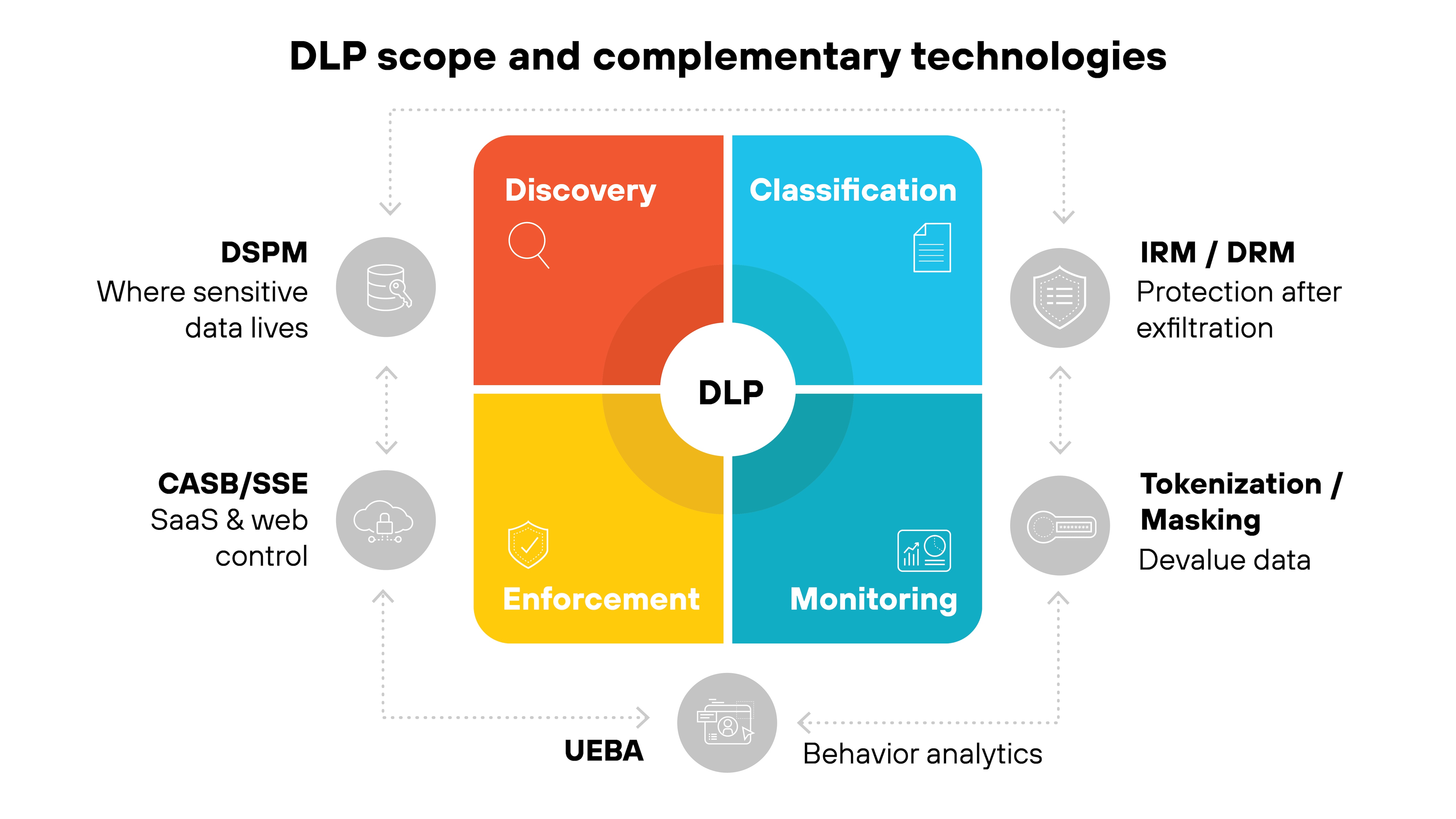 Chart titled 'How data loss prevention works' depicting a circular five-stage process. At the top, a blue section labeled 'Discover & classify' reads 'Scan endpoints, networks, and cloud for sensitive data.' Moving clockwise, a light-blue section labeled 'Monitor & inspect' reads 'Regex, checksums, EDM/IDM, OCR, ML.' Next, a darker blue section labeled 'Enforce policy' reads 'Block, encrypt, quarantine, require justification.' At the lower left, a gray section labeled 'Report & log' reads 'Generate alerts, support compliance.' Finally, an orange section labeled 'Refine & tune' reads 'Adjust policies, reduce false positives.'
