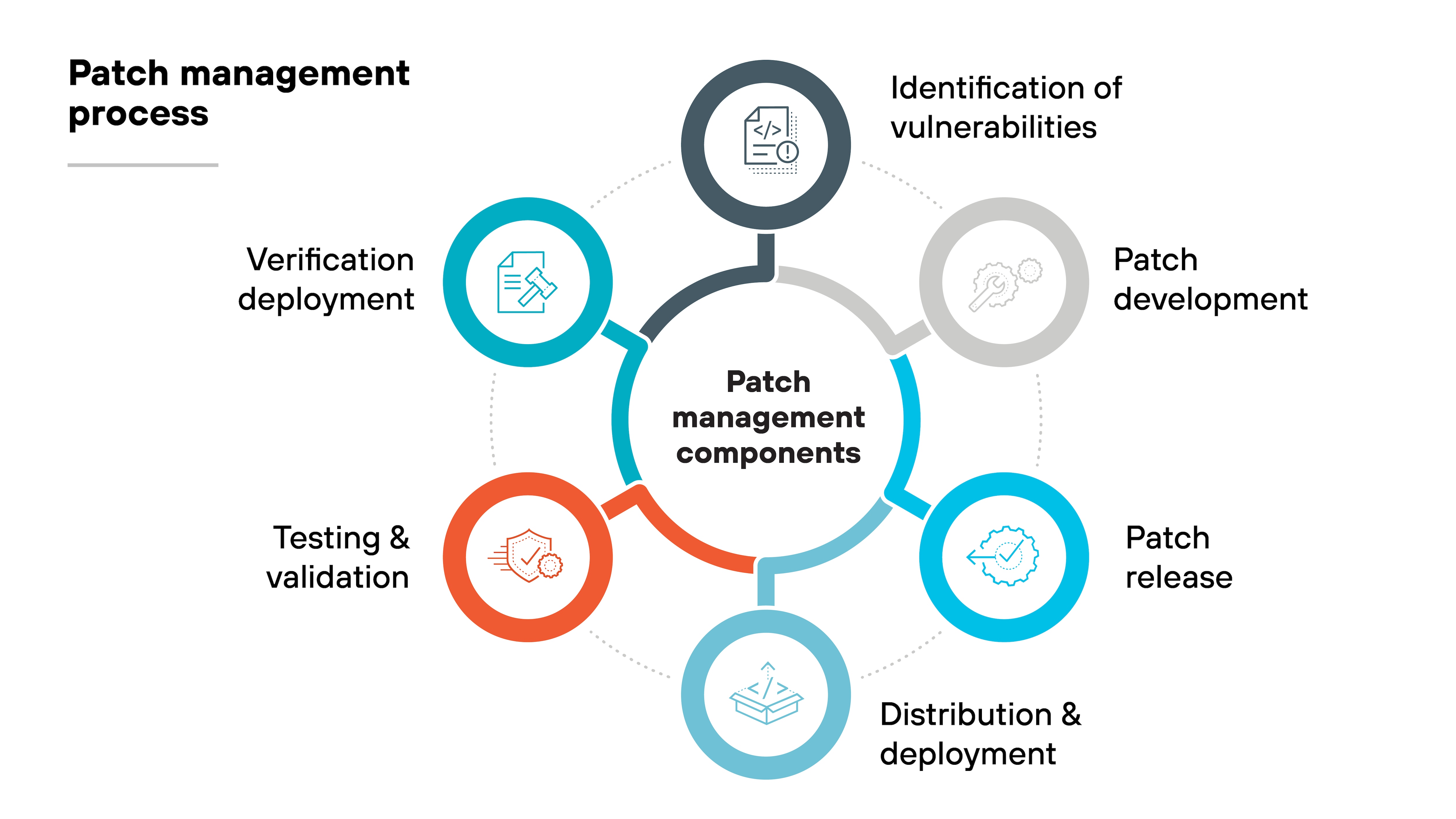 Graphic titled Patch management process presents six components arranged in a circular layout around a central node labeled Patch management components. These components include Identification of vulnerabilities, represented by a magnifying glass; Patch development, shown by a pencil and paper; Patch release, symbolized by a cloud; Distribution & deployment, depicted by a cloud icon; Testing and validation, shown by a clipboard with a checkmark; and Verification deployment, symbolized by a document with a checkmark. Arrows connect each component, creating a flow from one to the next.
