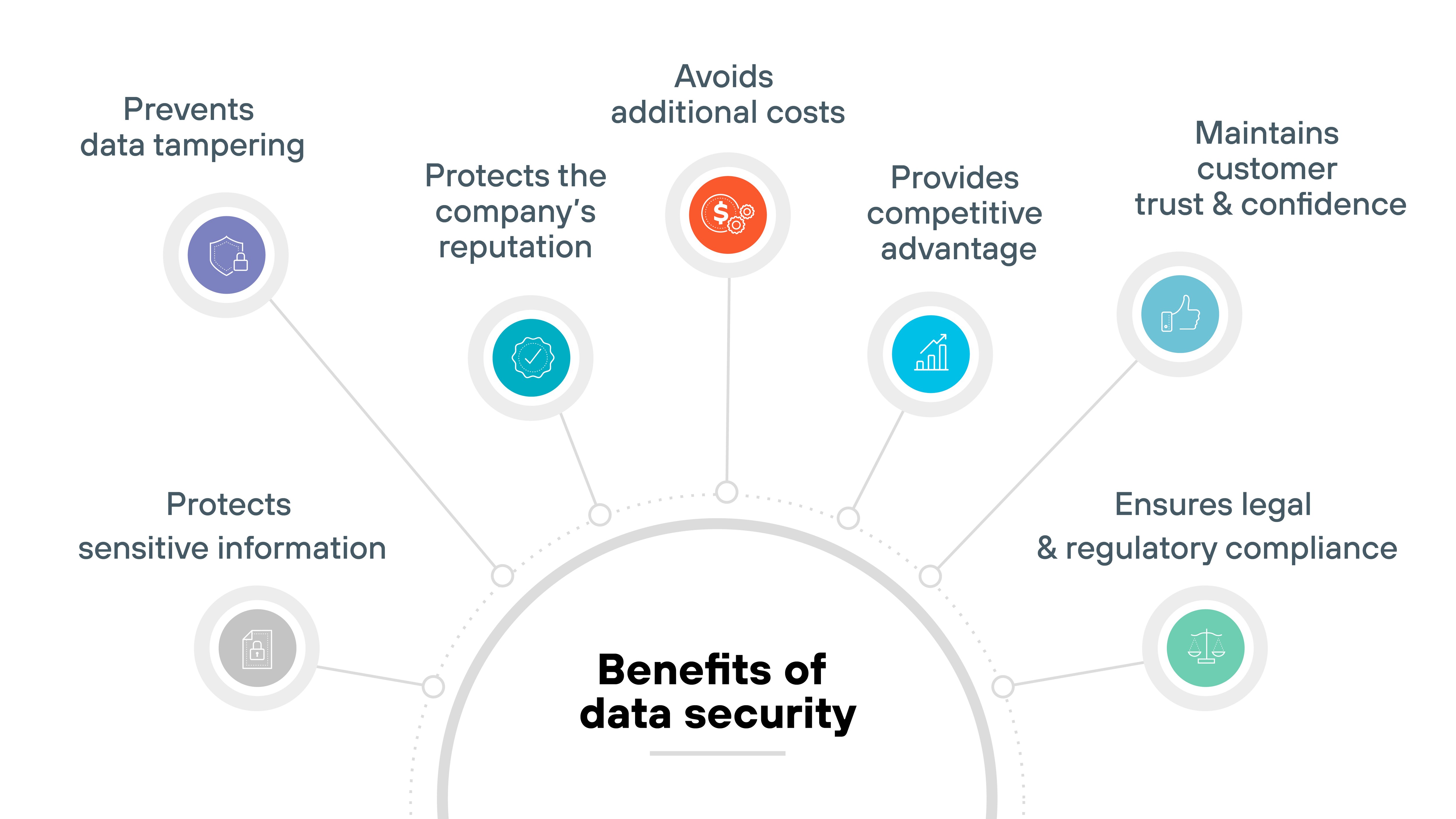 Diagram titled Benefits of Data Security, with eight sections surrounding a central circle. The first section, labeled Prevents data tampering, is at the top left. The second section, Protects sensitive information, is below it. The third section, Maintains customer trust & confidence, is at the top right. The fourth section, Ensures legal and regulatory compliance, is next to it on the right. In the center, the diagram features Avoids additional costs in an orange section. The other sections include Protects the company's reputation, Provides competitive advantage, and Avoids additional costs.