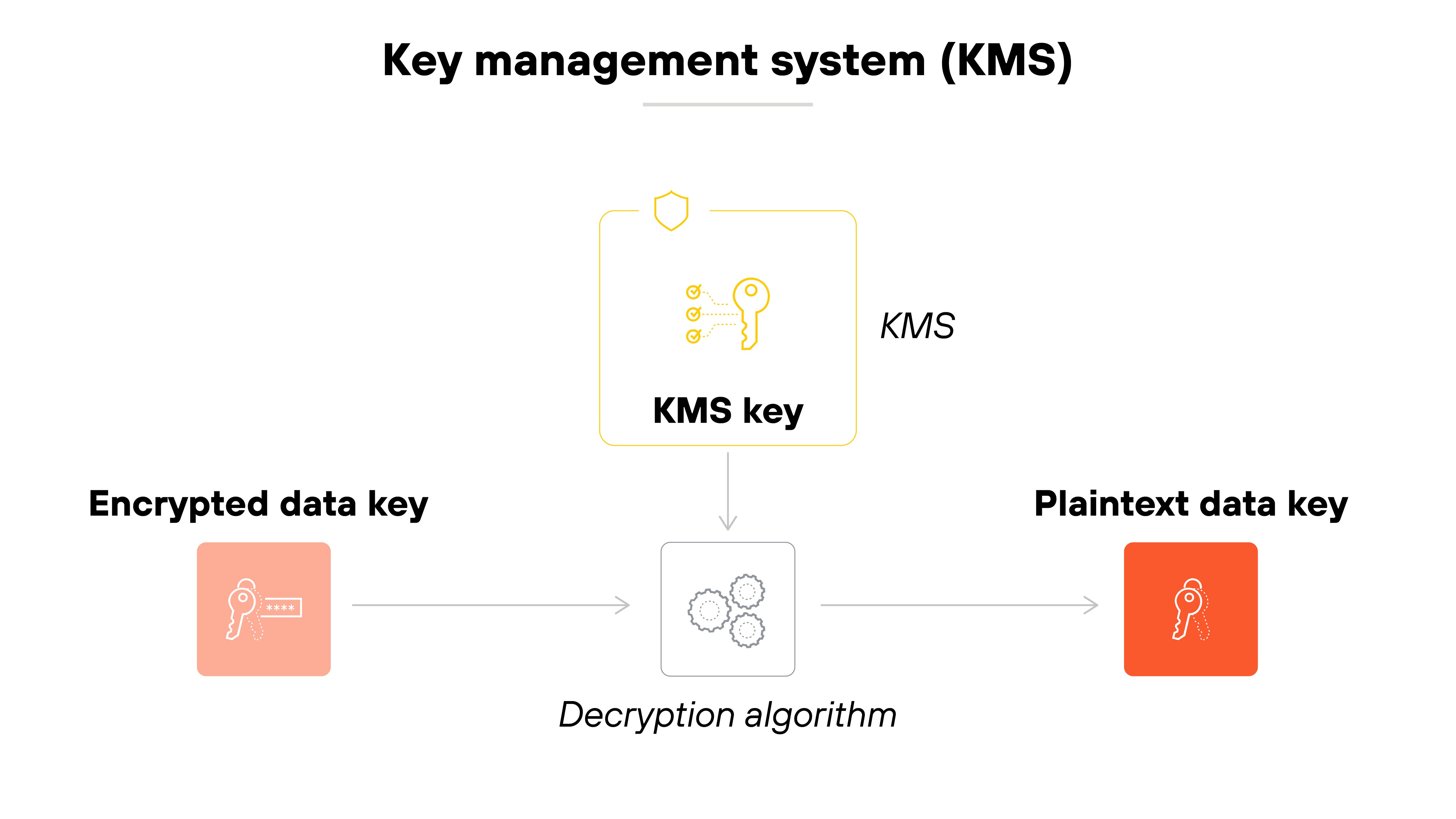 Diagram of Identity and Access Management (IAM) in a circular format. The center is labeled Identity & Access Management (IAM). Four segments surround the central area: Authentication is on the top left, Authorization on the top right, User management at the bottom left, and Central user repository at the bottom right. Each segment is connected by lines, with colored sections transitioning from yellow to orange.