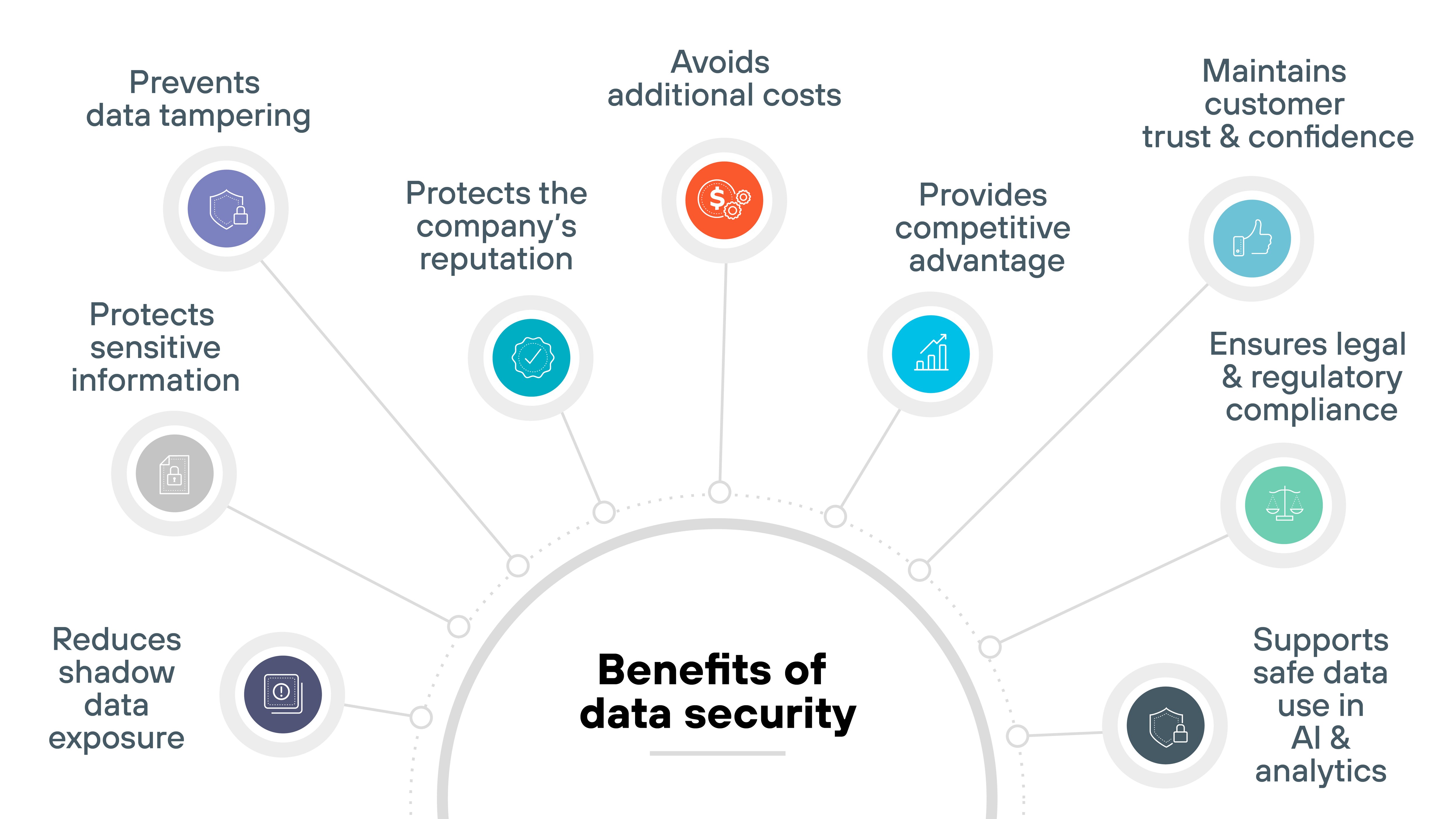 The image is a semi-circular infographic titled 'Benefits of data security' in bold black text at the bottom center. Nine benefits are shown around the arc with circular icons above short text labels. Starting from the left, a gray icon with a shield and gear represents 'Prevents data tampering.' Below it, a light gray icon with a lock represents 'Protects sensitive information.' Further left, a dark gray icon with a folder and eye symbol represents 'Reduces shadow data exposure.' Moving upward, a teal icon with a shield and checkmark represents 'Protects the company's reputation.' At the top center, an orange icon with a dollar sign and coins represents 'Avoids additional costs.' To the right, a blue icon with a bar chart represents 'Provides competitive advantage.' Continuing right, a turquoise icon with a thumbs-up symbol represents 'Maintains customer trust & confidence.' Below it, a green icon with a clipboard and checkmark represents 'Ensures legal & regulatory compliance.' Finally, a gray icon with a database and connected nodes represents 'Supports safe data use in AI & analytics.' Each icon is connected to the title by thin dotted lines forming a half-circle layout. The image is a semi-circular infographic titled 'Benefits of data security' in bold black text at the bottom center. Nine benefits are shown around the arc with circular icons above short text labels. Starting from the left, a gray icon with a shield and gear represents 'Prevents data tampering.' Below it, a light gray icon with a lock represents 'Protects sensitive information.' Further left, a dark gray icon with a folder and eye symbol represents 'Reduces shadow data exposure.' Moving upward, a teal icon with a shield and checkmark represents 'Protects the company's reputation.' At the top center, an orange icon with a dollar sign and coins represents 'Avoids additional costs.' To the right, a blue icon with a bar chart represents 'Provides competitive advantage.' Continuing right, a turquoise icon with a thumbs-up symbol represents 'Maintains customer trust & confidence.' Below it, a green icon with a clipboard and checkmark represents 'Ensures legal & regulatory compliance.' Finally, a gray icon with a database and connected nodes represents 'Supports safe data use in AI & analytics.' Each icon is connected to the title by thin dotted lines forming a half-circle layout.