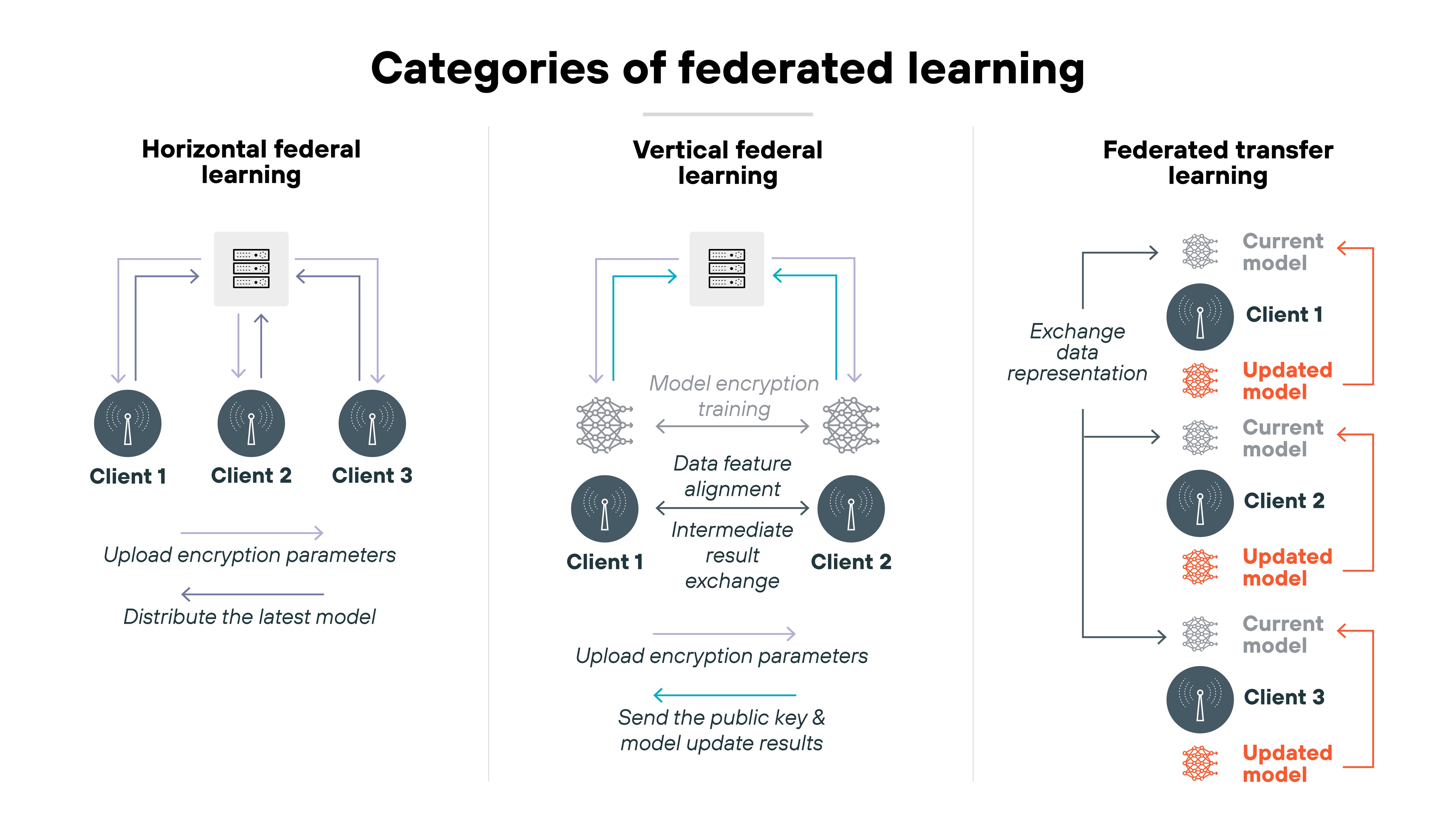 Architecture diagram titled 'Categories of federated learning' is divided into three vertical sections labeled 'Horizontal federal learning', 'Vertical federal learning', and 'Federated transfer learning'. In the first section, a central gray server icon connects by two-way purple arrows to three circular client icons labeled 'Client 1', 'Client 2', and 'Client 3', with text underneath reading 'Upload encryption parameters' and 'Distribute the latest model'. The middle section shows two clients connected to a server by blue arrows labeled 'Model encryption training'. Between the clients are icons of neural networks with text describing 'Data feature alignment' and 'Intermediate result exchange', as well as smaller arrows labeled 'Upload encryption parameters' and 'Send the public key & model update results'. The right section shows three clients in a vertical line labeled 'Client 1', 'Client 2', and 'Client 3', each connected by arrows between pairs of models labeled 'Current model' and 'Updated model'. Text alongside the arrows reads 'Exchange data representation'.