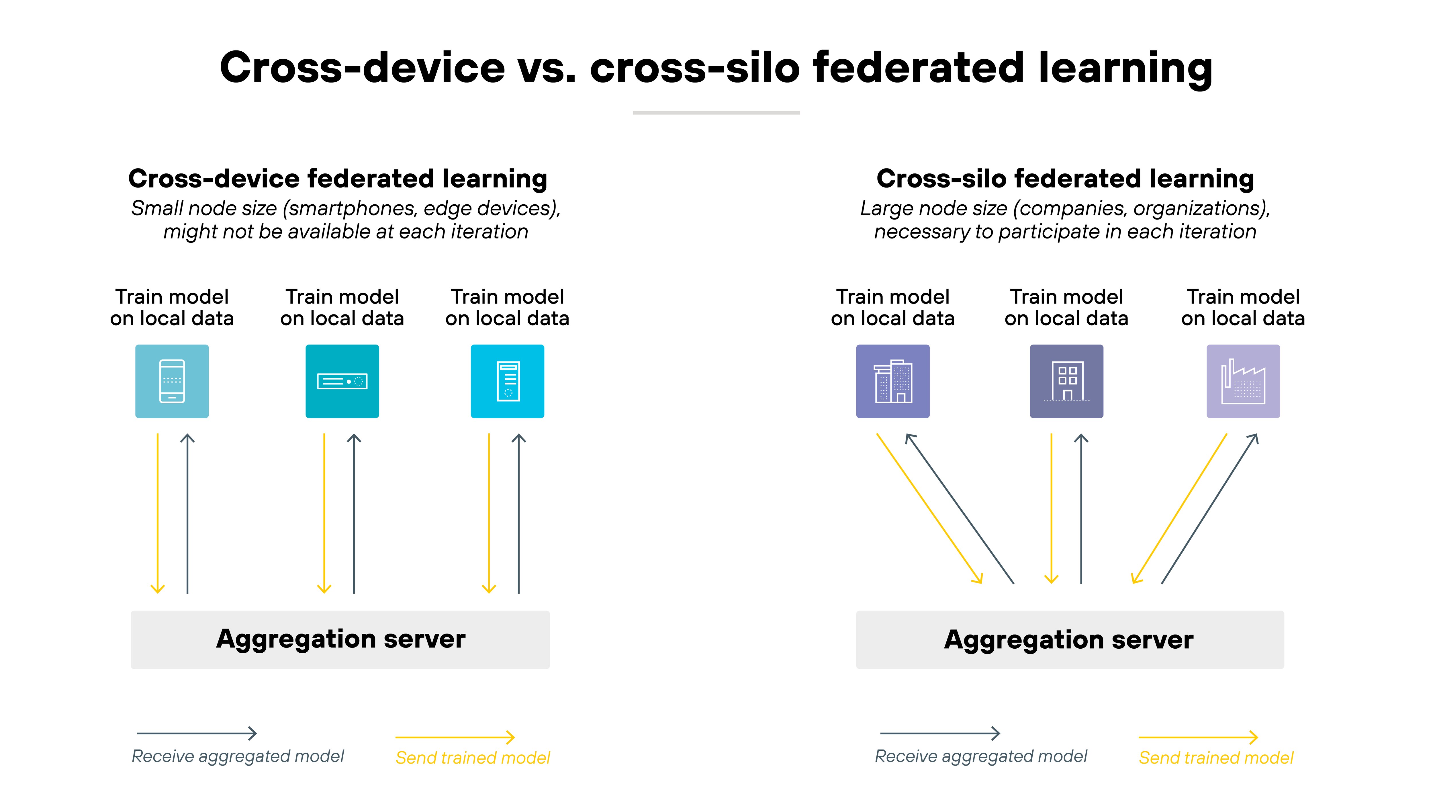 Architecture diagram titled 'Cross-device vs. cross-silo federated learning' compares two deployment models side by side. On the left, under the heading 'Cross-device federated learning', three vertical lines connect small rectangular icons of mobile and edge devices labeled 'Train model on local data' to a gray box labeled 'Aggregation server' at the bottom. Blue arrows pointing downward indicate 'Receive aggregated model' while yellow arrows pointing upward indicate 'Send trained model'. A short note above reads 'Small node size (smartphones, edge devices), might not be available at each iteration'. On the right, under the heading 'Cross-silo federated learning', three vertical lines connect larger purple icons representing organizations and data centers labeled 'Train model on local data' to another gray box labeled 'Aggregation server'. The same blue and yellow arrows show bidirectional data flow between nodes and the server. A note above reads 'Large node size (companies, organizations), necessary to participate in each iteration'.