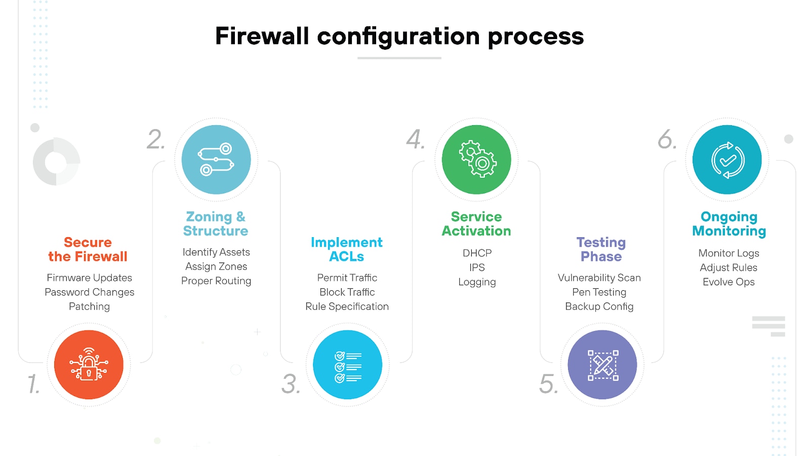 Firewall configuration process