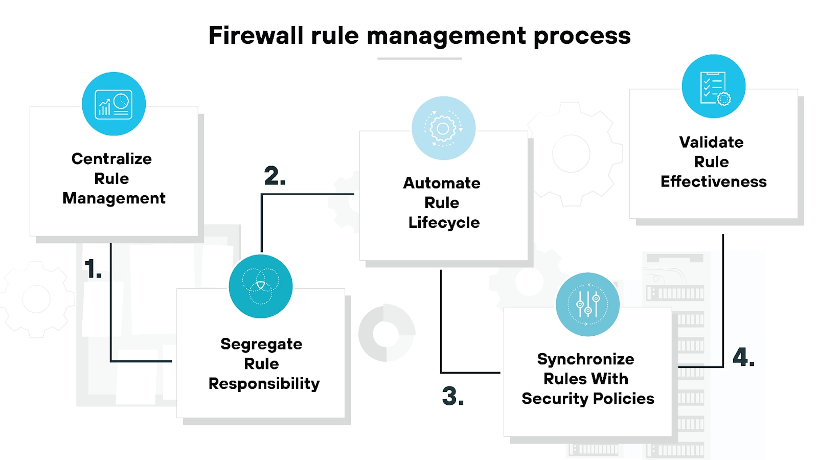 Firewall rule management process