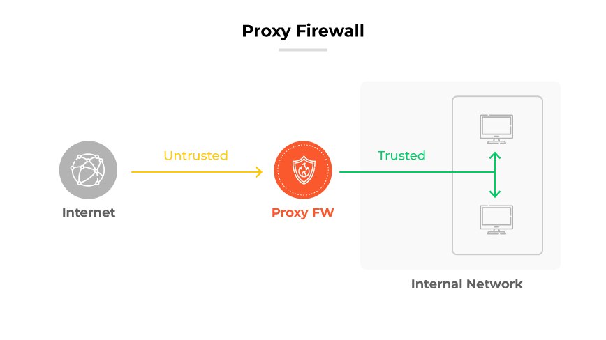 Proxy Firewall