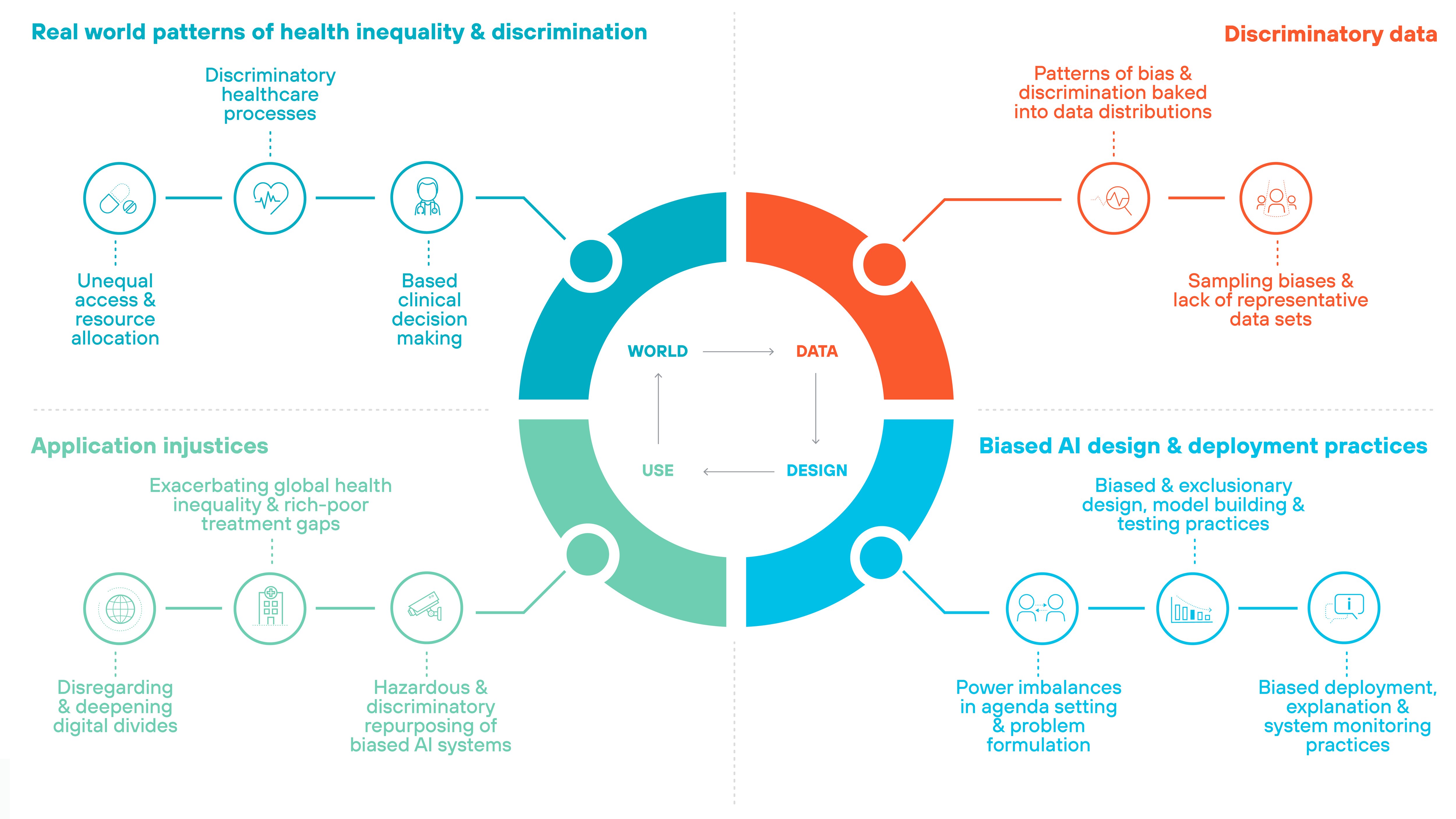 A circular framework divided into four quadrants, each representing a category of AI bias and inequality. The center of the diagram contains a circular structure labeled WORLD, DATA, DESIGN, USE, with arrows indicating their interconnection. The top left quadrant, shaded in blue, is titled Real world patterns of health inequality and discrimination and contains three subcategories: Discriminatory healthcare processes, Unequal access and resource allocation, and Biased clinical decision making, each represented by icons depicting healthcare, financial imbalance, and decision-making. The top right quadrant, shaded in red, is labeled Discriminatory data, featuring two key issues: Patterns of bias and discrimination baked into data distributions and Sampling biases and lack of representative datasets, with icons depicting data analysis and dataset sampling. The bottom right quadrant, shaded in blue, is titled Biased AI design and deployment practices, listing Biased and exclusionary design, model building and testing practices, Power imbalances in agenda setting and problem formulation, and Biased deployment, explanation and system monitoring practices, accompanied by icons representing system development and decision-making. The bottom left quadrant, shaded in green, is labeled Application injustices, containing Exacerbating global health inequality and rich-poor treatment gaps, Disregarding and deepening digital divides, and Hazardous and discriminatory repurposing of biased AI systems, with icons symbolizing digital access, societal disparity, and biased AI usage. The circular structure visually connects these issues, illustrating their impact across AI systems. A circular framework divided into four quadrants, each representing a category of AI bias and inequality. The center of the diagram contains a circular structure labeled WORLD, DATA, DESIGN, USE, with arrows indicating their interconnection. The top left quadrant, shaded in blue, is titled Real world patterns of health inequality and discrimination and contains three subcategories: Discriminatory healthcare processes, Unequal access and resource allocation, and Biased clinical decision making, each represented by icons depicting healthcare, financial imbalance, and decision-making. The top right quadrant, shaded in red, is labeled Discriminatory data, featuring two key issues: Patterns of bias and discrimination baked into data distributions and Sampling biases and lack of representative datasets, with icons depicting data analysis and dataset sampling. The bottom right quadrant, shaded in blue, is titled Biased AI design and deployment practices, listing Biased and exclusionary design, model building and testing practices, Power imbalances in agenda setting and problem formulation, and Biased deployment, explanation and system monitoring practices, accompanied by icons representing system development and decision-making. The bottom left quadrant, shaded in green, is labeled Application injustices, containing Exacerbating global health inequality and rich-poor treatment gaps, Disregarding and deepening digital divides, and Hazardous and discriminatory repurposing of biased AI systems, with icons symbolizing digital access, societal disparity, and biased AI usage. The circular structure visually connects these issues, illustrating their impact across AI systems.