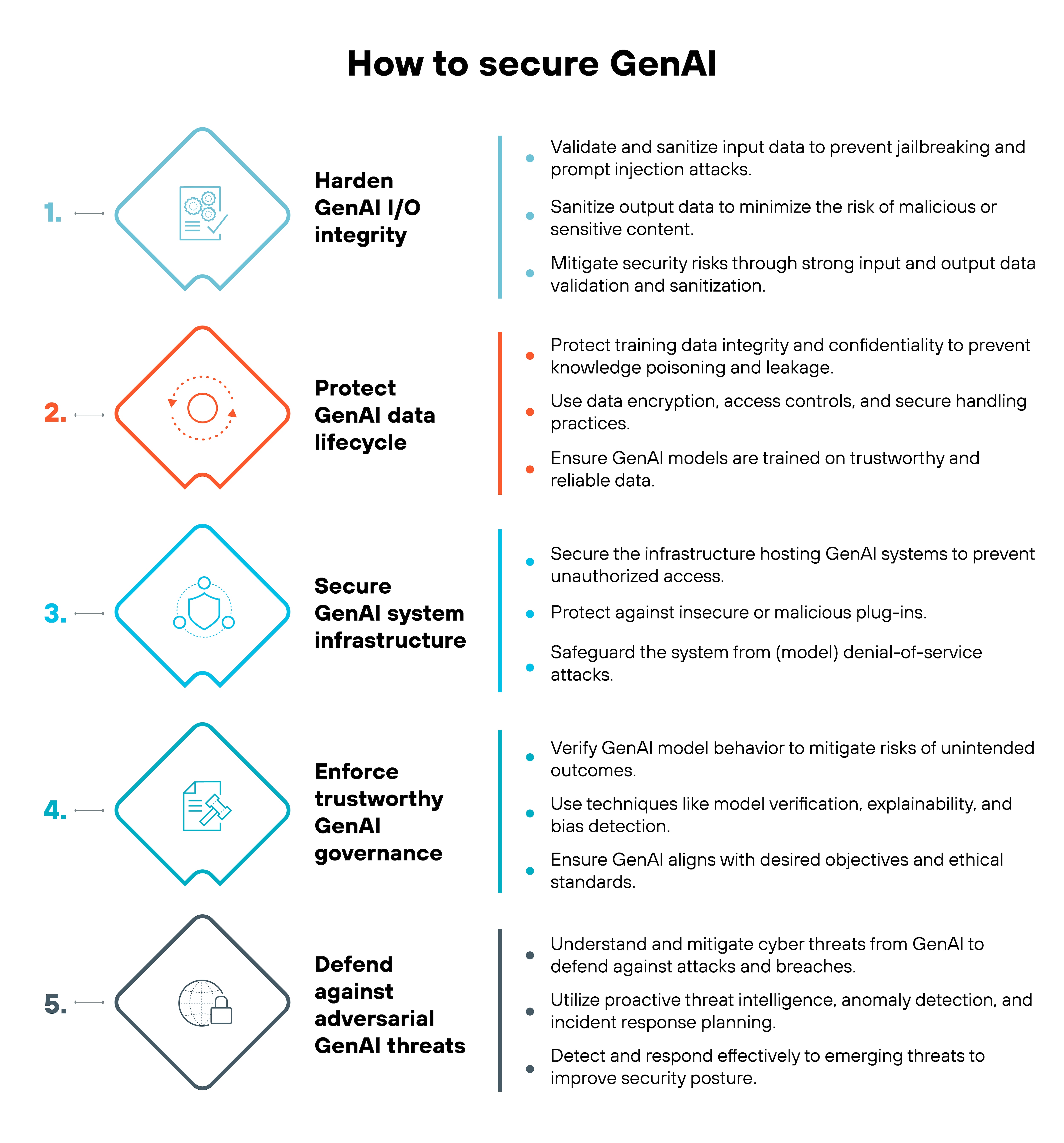 Graphic with a structured visual representation of five key steps to securing generative AI under the title How to secure GenAI. Each step is numbered and accompanied by an icon enclosed in a diamond shape, with a mix of blue, orange, and black colors. The first step, Harden GenAI I/O integrity, is marked with a blue icon featuring interconnected elements and includes recommendations to validate and sanitize input data, minimize sensitive or malicious output, and enforce input and output validation. The second step, Protect GenAI data lifecycle, has an orange icon with a circular element in the center and emphasizes safeguarding training data integrity, encrypting data, enforcing access controls, and ensuring training on reliable datasets. The third step, Secure GenAI system infrastructure, is denoted with a blue icon depicting connected nodes and focuses on preventing unauthorized access, securing against malicious plug-ins, and mitigating denial-of-service attacks. The fourth step, Enforce trustworthy GenAI governance, is represented by a blue icon resembling a document with a checkmark and outlines the importance of model verification, explainability, bias detection, and alignment with ethical standards. The fifth step, Defend against adversarial GenAI threats, has a black icon with a globe and network lines and highlights proactive threat intelligence, anomaly detection, and incident response planning. The content is structured in a left-aligned vertical format, with numbered steps in bold, supporting text in bullet points, and a color-coded design that distinguishes each section.