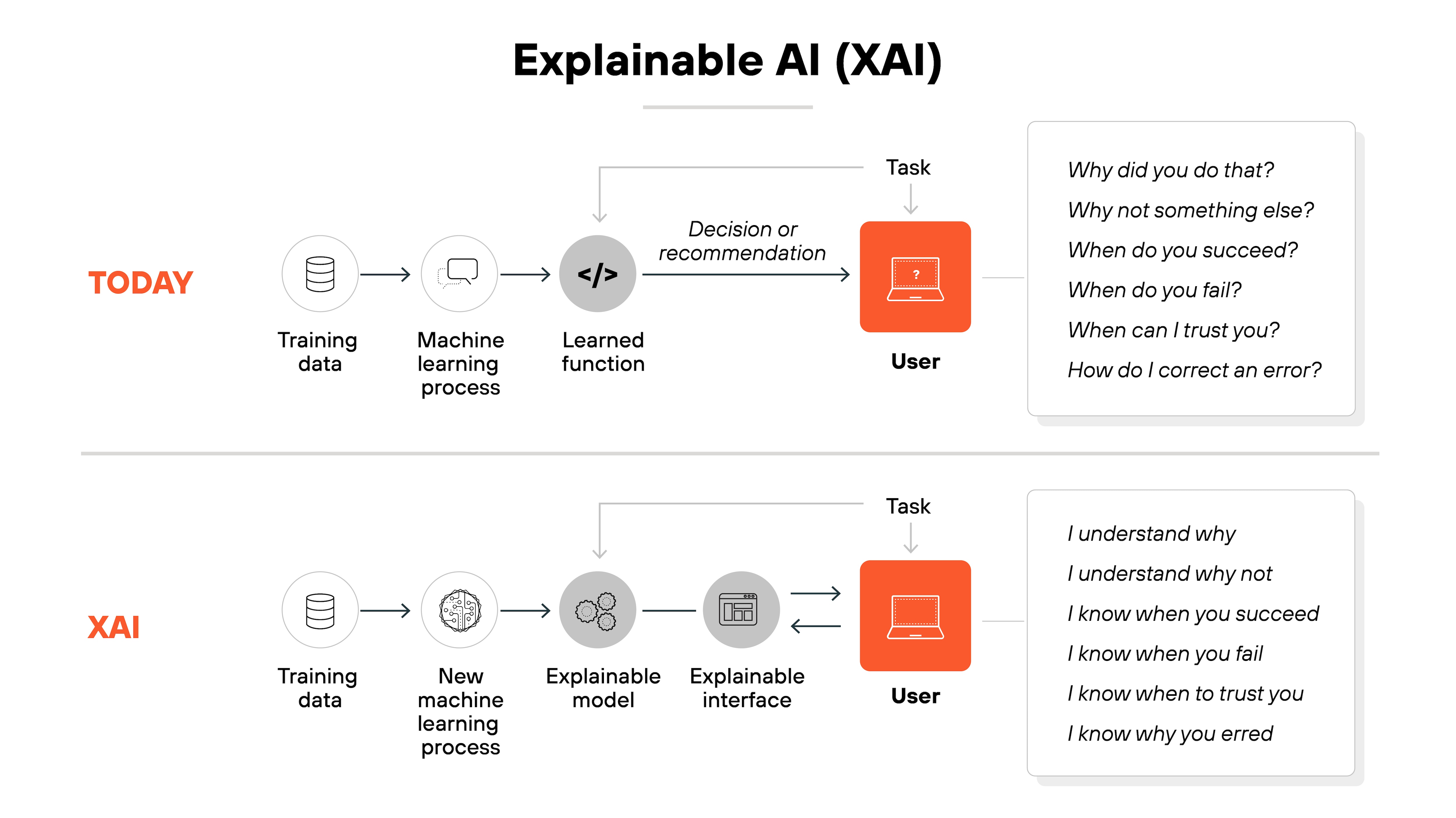 Architecture diagram illustrating the concept of Explainable AI (XAI) by comparing traditional AI decision-making with an explainable AI model. At the top, the TODAY section represents the current AI process, where training data flows into a machine learning process that generates a learned function. This function leads to a decision or recommendation that is presented to the user, who is depicted as an orange icon of a laptop. To the right, a white speech bubble lists user questions such as Why did you do that?, Why not something else?, When do you succeed?, When do you fail?, When can I trust you?, and How do I correct an error?, indicating a lack of transparency in current AI decision-making. Below, the XAI section introduces an improved approach where training data enters a new machine learning process, producing an explainable model that interacts with an explainable interface before reaching the user. This additional layer provides clarity, as indicated by a new speech bubble containing statements like I understand why, I understand why not, I know when you succeed, I know when you fail, I know when to trust you, and I know why you erred, demonstrating the enhanced interpretability of AI-driven decisions. The structure visually contrasts the opaque nature of traditional AI with the transparency and user comprehension enabled by XAI.