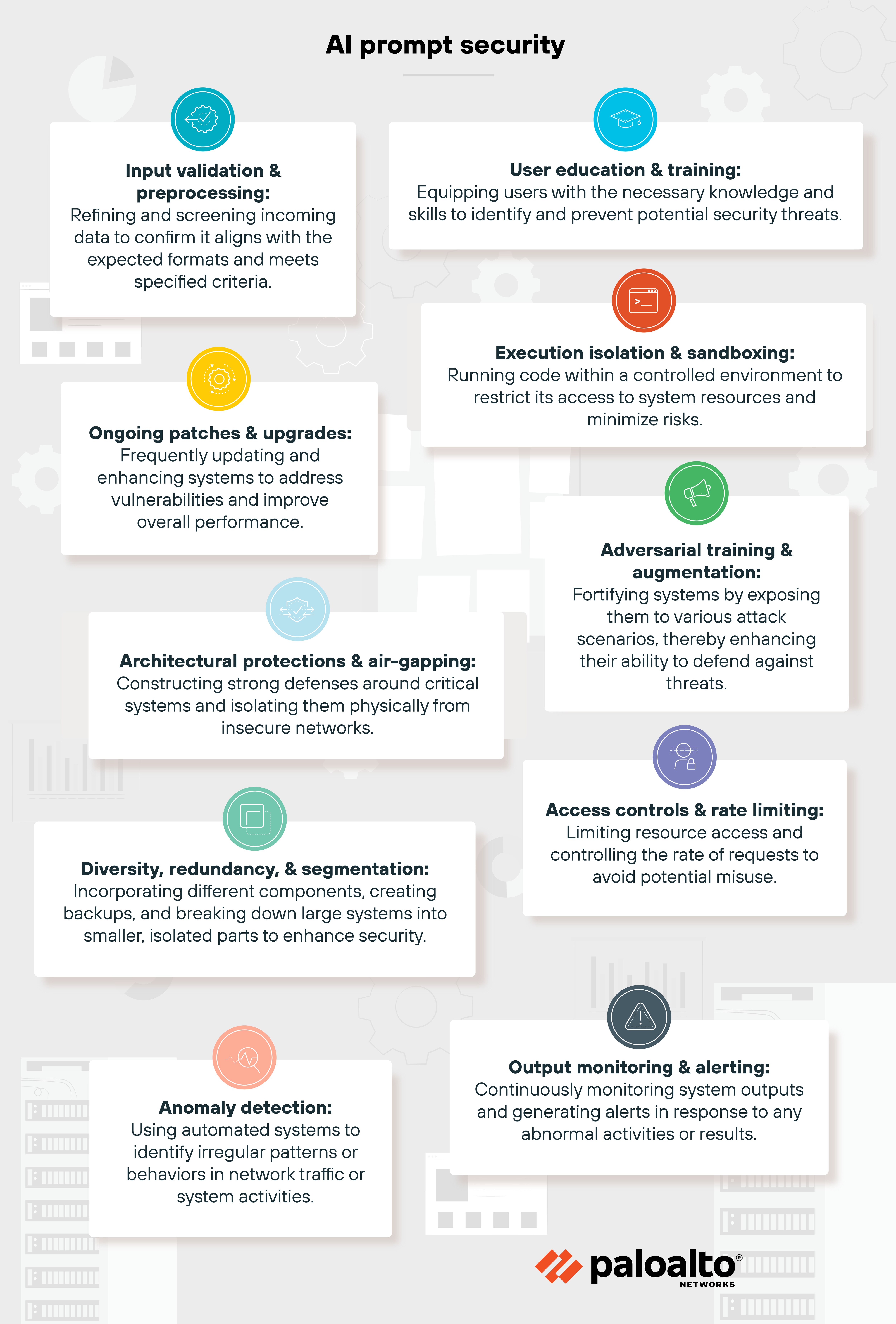 Infographic titled AI prompt security in bold black text at the top, with a light gray background featuring faint technical icons and a yellow border. The Palo Alto Networks logo is at the bottom. Nine security measures are displayed in white rectangular text boxes, each with a bold title, a brief description, and a unique circular icon. Input validation & preprocessing (blue icon) ensures incoming data meets required formats. User education & training (blue icon) equips users with security awareness. Execution isolation & sandboxing (orange icon) limits code execution to controlled environments. Ongoing patches & upgrades (yellow icon) emphasizes frequent system updates. Adversarial training & augmentation (red icon) strengthens defenses by exposing systems to attack scenarios. Architectural protections & air-gapping (blue icon) isolates critical systems from unsecured networks. Access controls & rate limiting (purple icon) restricts resource access and request rates. Diversity, redundancy, & segmentation (green icon) enhances security through backups and system isolation. Anomaly detection (red icon) monitors for irregular patterns, while Output monitoring & alerting (yellow icon) continuously supervises system outputs and flags unusual activity. The structured design and distinct icons create a visually clear summary of AI prompt security measures.