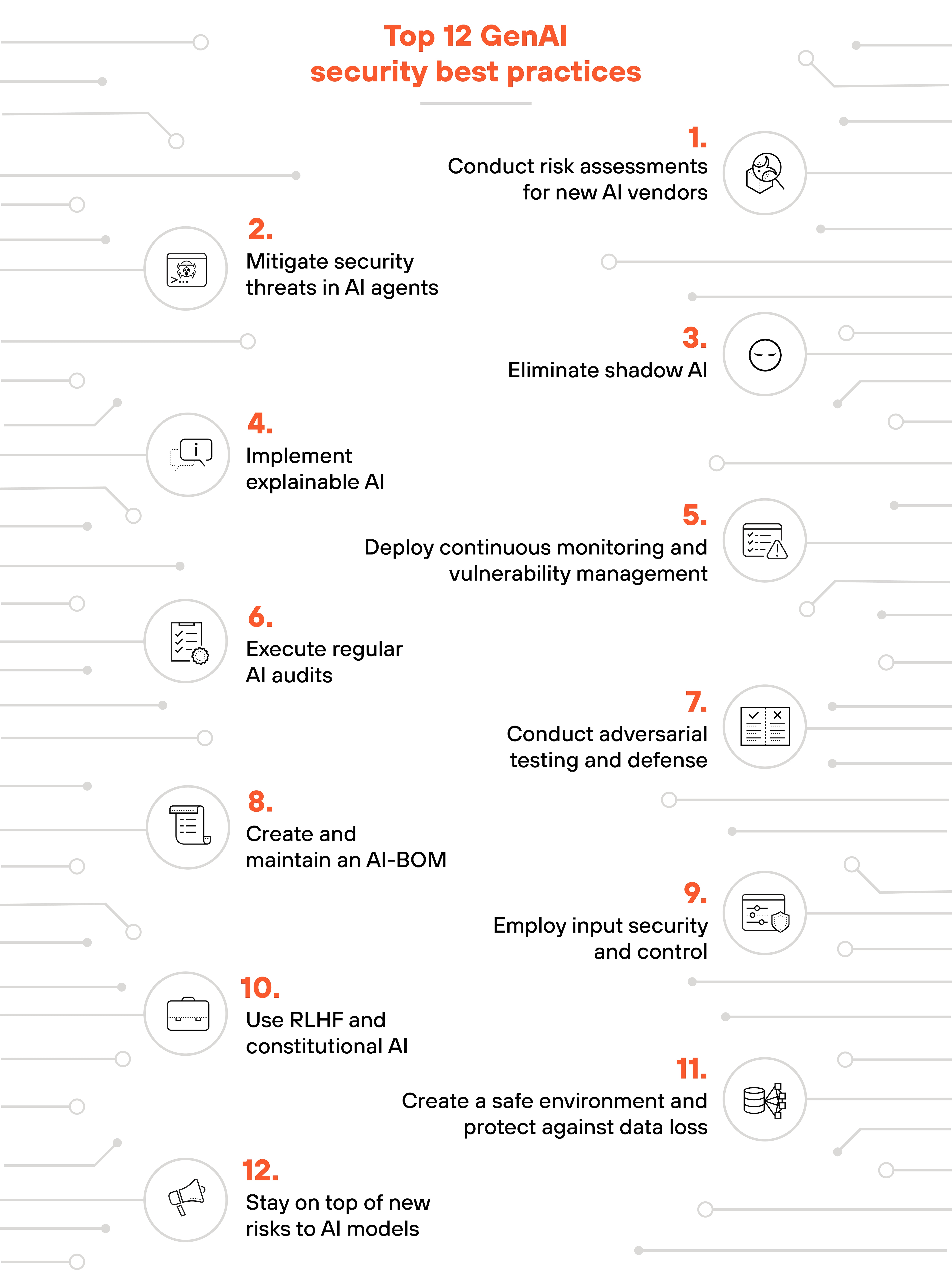 Infographic presenting a structured list titled Top 12 GenAI security best practices in bold orange text at the top with twelve best practices displayed in a vertical sequence. Each number is in red and positioned to the left of the corresponding security practice, aligned with circular icons containing minimalistic black-and-white illustrations related to AI security. The list begins with Conduct risk assessments for new AI vendors followed by Mitigate security threats in AI agents, which addresses the need for securing autonomous AI functions. The third item, Eliminate shadow AI, emphasizes governance and oversight, while the fourth, Implement explainable AI, focuses on transparency in AI decision-making. The fifth best practice, Deploy continuous monitoring and vulnerability management, is positioned centrally in the list and is followed by Execute regular AI audits, which highlights periodic security assessments. The seventh item, Conduct adversarial testing and defense, ensures AI resilience against manipulative inputs and attacks. The eighth, Create and maintain an AI-BOM, emphasizes tracking AI components to mitigate third-party risks. The ninth, Employ input security and control, focuses on preventing unauthorized or harmful inputs from influencing AI outputs. The tenth, Use RLHF and constitutional AI, highlights reinforcement learning with human oversight to refine AI behavior. The eleventh best practice, Create a safe environment and protect against data loss, ensures AI applications remain secure, and the final practice, Stay on top of new risks to AI models, encourages continuous adaptation to emerging threats. The entire layout is visually structured with interconnected circuit-like lines in the background, reinforcing a high-tech theme with simple, consistent iconography that maintains a clean and organized appearance.
