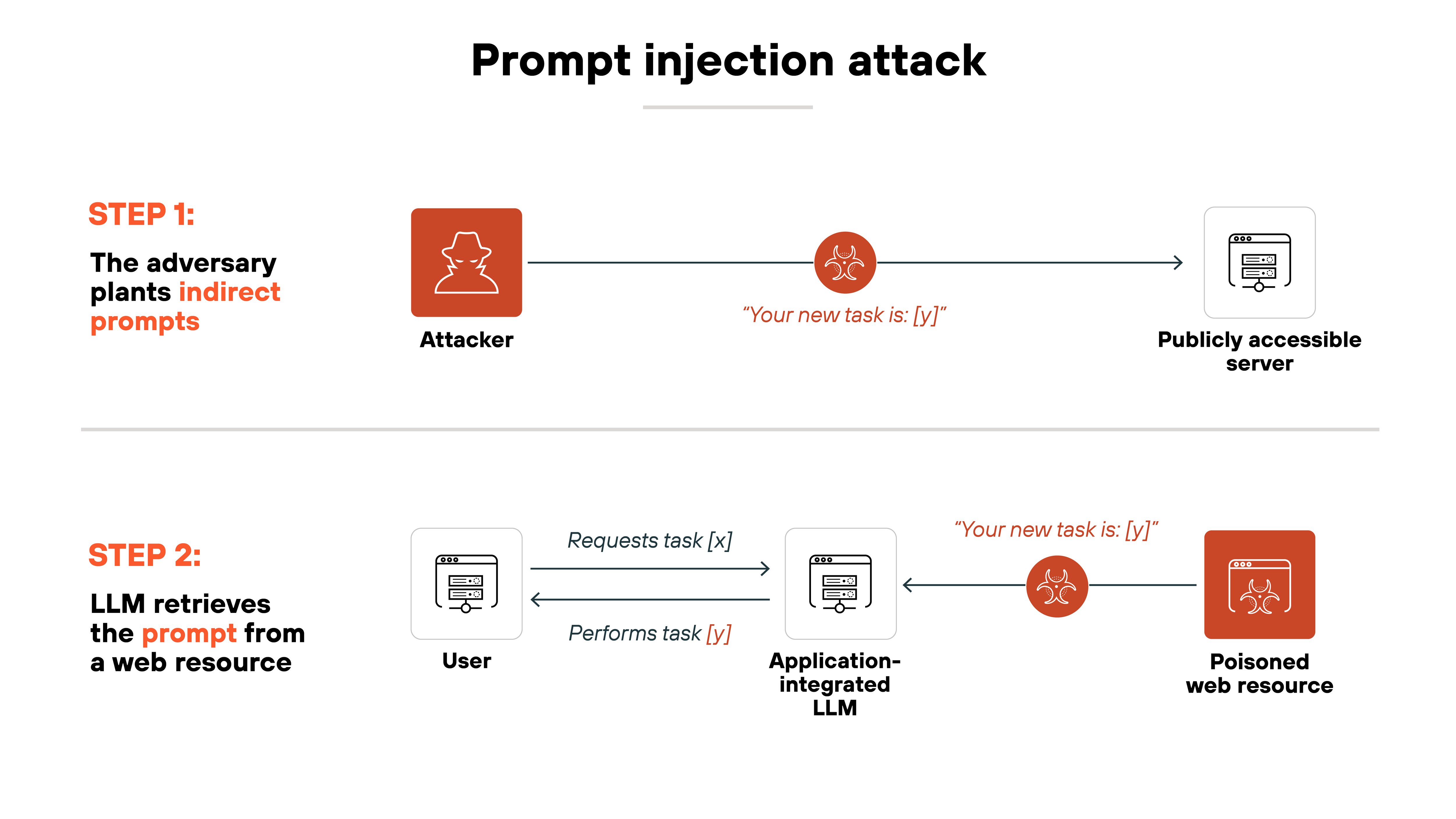 Architecture diagram illustrating a prompt injection attack through a two-step process. The first step, labeled STEP 1: The adversary plants indirect prompts, shows an attacker icon connected to a malicious prompt message, Your new task is: [y], which is then directed to a publicly accessible server. The second step, labeled STEP 2: LLM retrieves the prompt from a web resource, depicts a user requesting task [x] from an application-integrated LLM. Instead of performing the intended request, the LLM interacts with a poisoned web resource, which injects a manipulated instruction, Your new task is: [y]. This altered task is then executed, leading to unintended actions. The diagram uses red highlights to emphasize malicious interactions and structured arrows to indicate the flow of information between different entities involved in the attack.