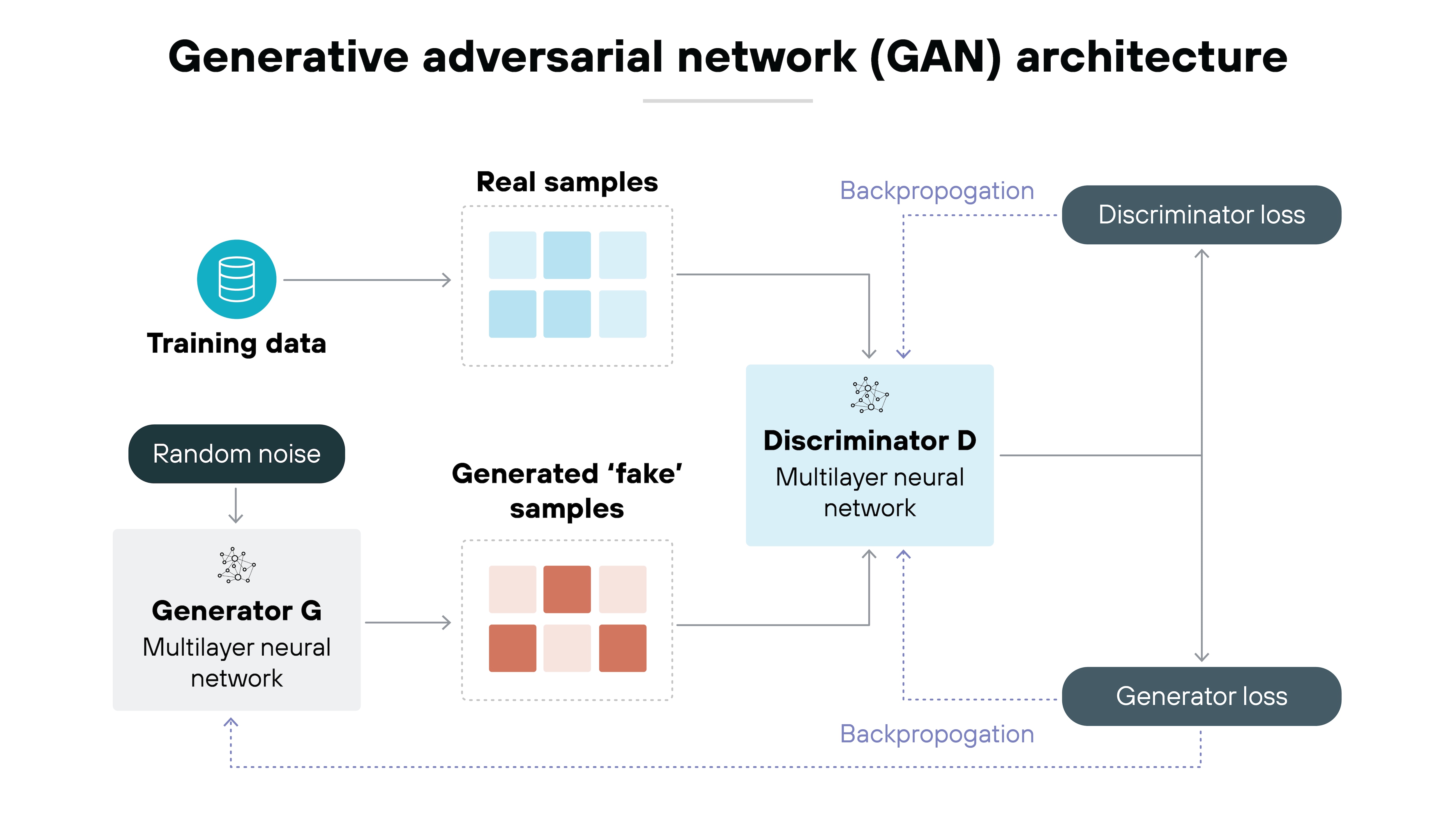 A two-network adversarial setup is shown. Random noise is fed into the Generator G, producing synthetic (fake) samples. Real samples from training data and fake samples are both passed to the Discriminator D, a multilayer neural network that attempts to distinguish real from fake. The diagram shows separate generator loss and discriminator loss, with dashed arrows indicating backpropagation paths that alternately train each network in opposition.