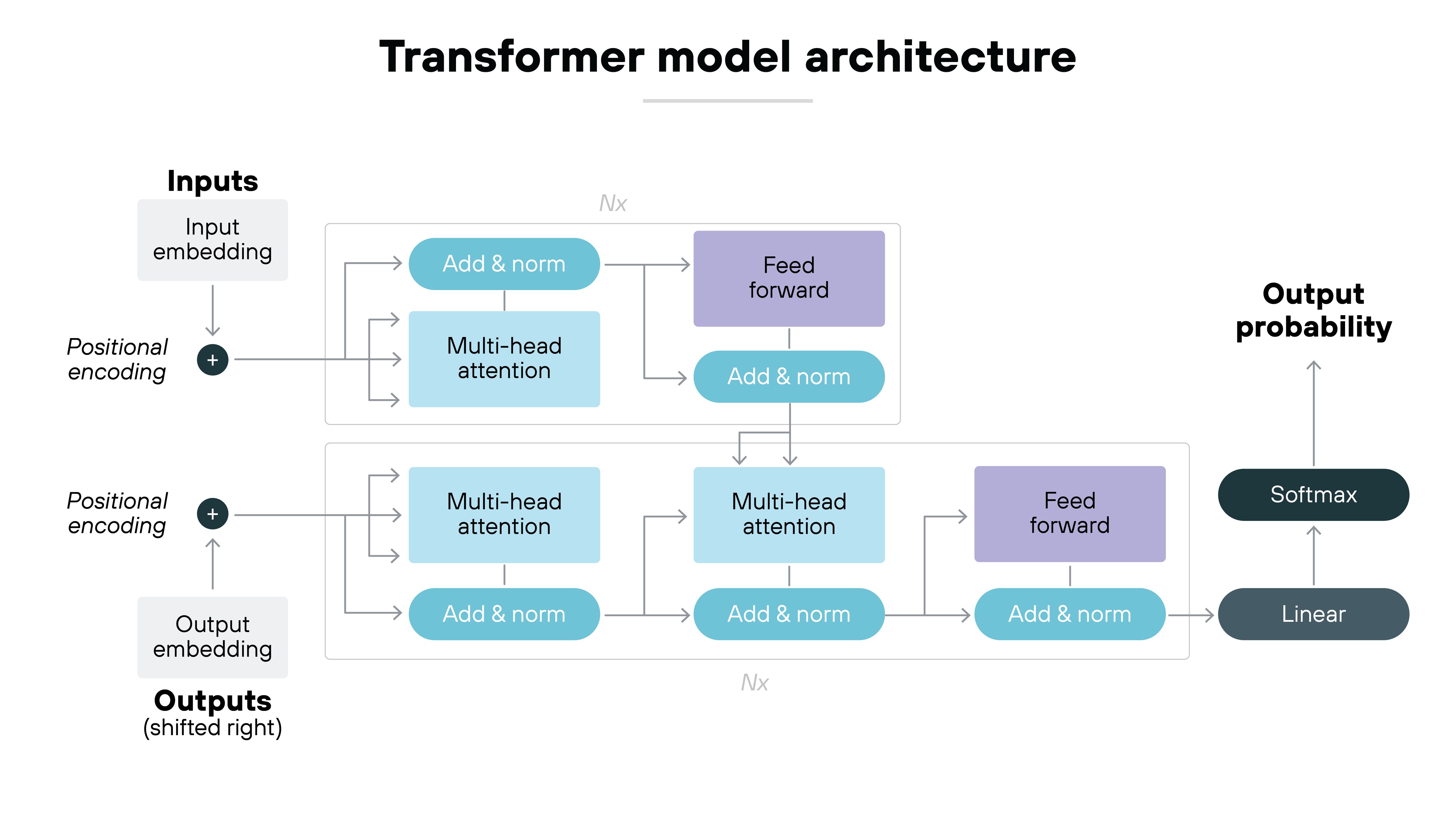A stacked encoder–decoder diagram illustrates the transformer architecture. Input embeddings combined with positional encoding flow through repeated blocks of multi-head attention, add & norm, and feed-forward layers. The decoder side mirrors this structure with masked attention over shifted outputs. Final layers include a linear transformation followed by softmax to produce output probabilities. The repeated blocks are labeled as Nx to indicate stacking depth.