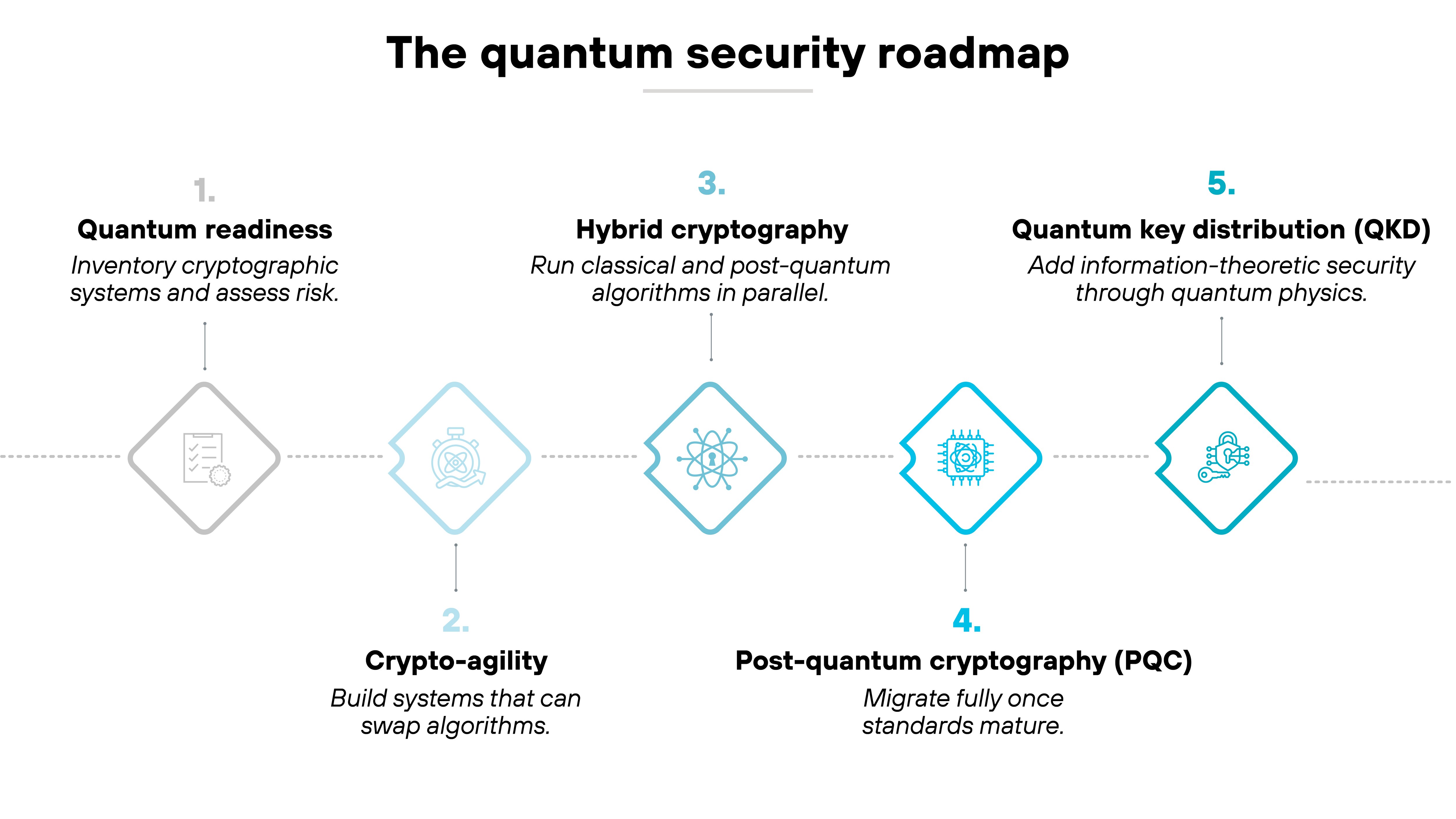 Process diagram titled 'The quantum-security roadmap' showing a horizontal five-step sequence connected by dotted lines with diamond-shaped icons for each stage. Step 1, labeled 'Quantum readiness,' includes an icon of a checklist and text reading 'Inventory cryptographic systems and assess risk.' Step 2, labeled 'Crypto-agility,' has an icon of gears with text 'Build systems that can swap algorithms.' Step 3, labeled 'Hybrid cryptography,' features an icon of interlinked circuits and text 'Run classical and post-quantum algorithms in parallel.' Step 4, labeled 'Post-quantum cryptography (PQC),' shows a shield icon with text 'Migrate fully once standards mature.' Step 5, labeled 'Quantum key distribution (QKD),' contains a quantum-wave icon and text 'Add information-theoretic security through quantum physics.' Process diagram titled 'The quantum-security roadmap' showing a horizontal five-step sequence connected by dotted lines with diamond-shaped icons for each stage. Step 1, labeled 'Quantum readiness,' includes an icon of a checklist and text reading 'Inventory cryptographic systems and assess risk.' Step 2, labeled 'Crypto-agility,' has an icon of gears with text 'Build systems that can swap algorithms.' Step 3, labeled 'Hybrid cryptography,' features an icon of interlinked circuits and text 'Run classical and post-quantum algorithms in parallel.' Step 4, labeled 'Post-quantum cryptography (PQC),' shows a shield icon with text 'Migrate fully once standards mature.' Step 5, labeled 'Quantum key distribution (QKD),' contains a quantum-wave icon and text 'Add information-theoretic security through quantum physics.'