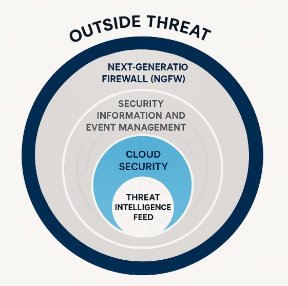 Layered Cybersecurity Architecture Layered Cybersecurity Architecture