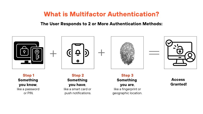 This image show the steps of multifactor authentication, a combination of criteria that need to be met in order for the user to gain access to resources.
