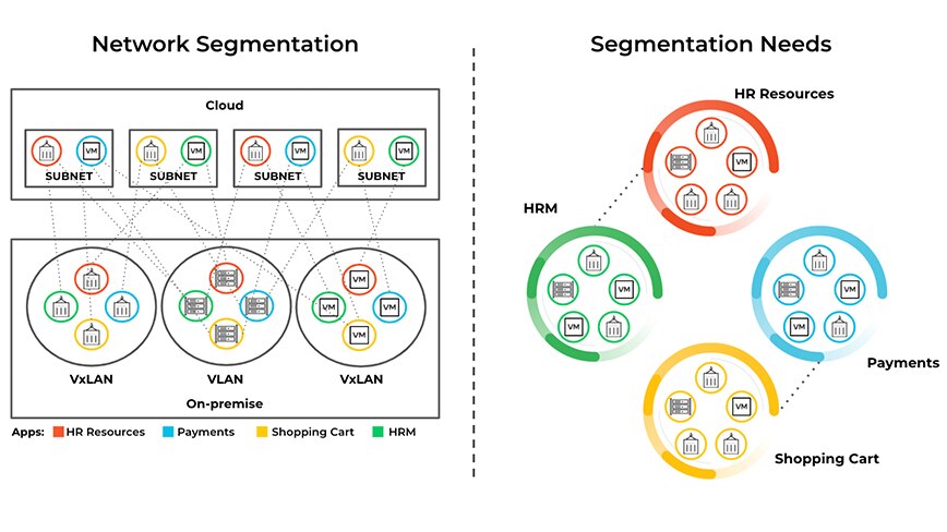Figure 3: Network segmentation – using VLANs and subnets – is a method proven to deliver optimal network performance by breaking up network broadcast domains.