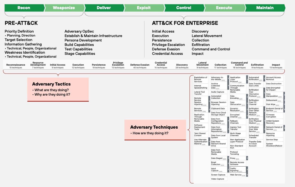MITRE ATT&CK Framework Diagram: The MITRE ATT&CK (Adversarial Tactics, Techniques, and Common Knowledge) framework provides a comprehensive knowledge base of adversary tactics and techniques based on real-world observations. It helps organizations understand and defend against cyber threats by categorizing and describing the actions an attacker might take during a cyberattack.