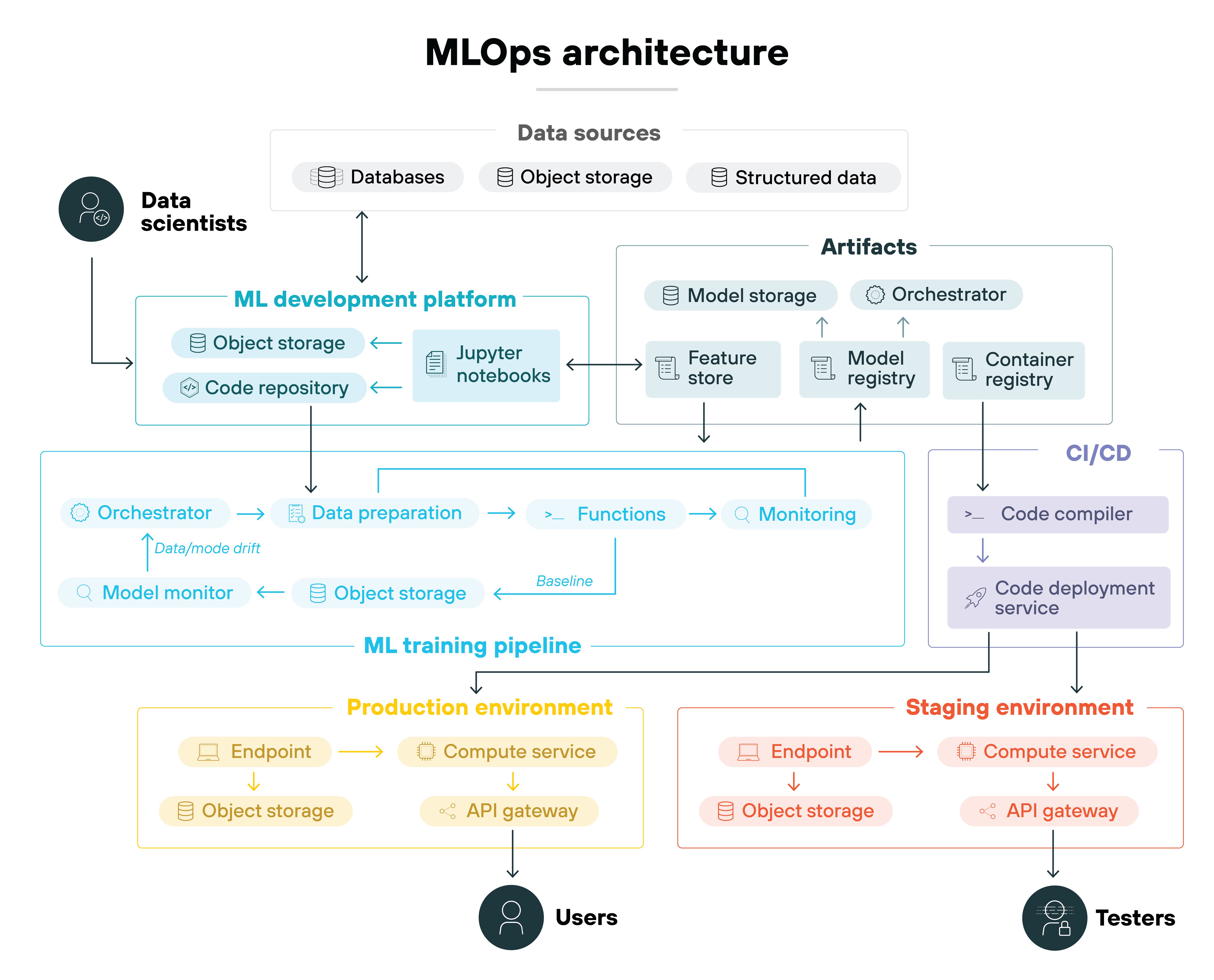 A wide flow diagram titled MLOps architecture shows data scientists on the left feeding data sources labeled databases, object storage, and structured data into an ML development platform containing object storage, a code repository, and Jupyter notebooks. From this platform, arrows connect to an artifacts section with feature store, model registry, container registry, model storage, and an orchestrator. Below, an ML training pipeline runs horizontally with an orchestrator, data preparation, functions, monitoring, object storage, and a model monitor, with arrows indicating data flow, baselines, and data or model drift. To the right, a CI/CD column contains a code compiler and a code deployment service connected downward. At the bottom, two boxed environments are shown side by side: a production environment in yellow with endpoint, compute service, object storage, and API gateway leading to users, and a staging environment in red with the same components leading to testers.