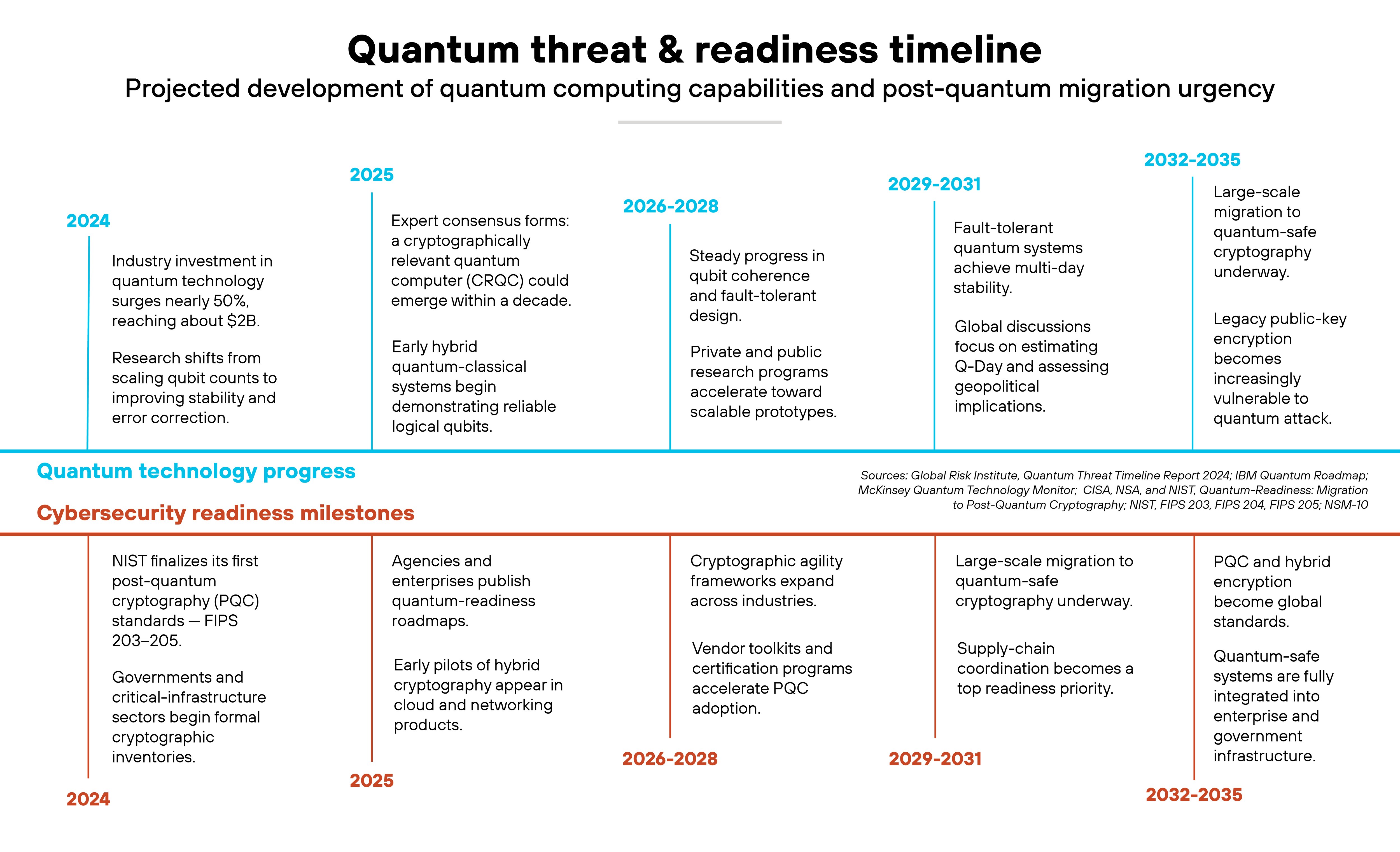 Chart titled 'Quantum threat & readiness timeline'. The chart presents a two-track horizontal timeline spanning 2024 through 2035, showing parallel developments in quantum technology progress and cybersecurity readiness milestones. The top track, labeled 'Quantum technology progress', uses light blue background accents and lists milestones by year group. For 2024, it states that industry investment in quantum technology grows by nearly 50 percent to about $2 billion, with research shifting from scaling qubits to improving stability and error correction. The 2025 entry notes expert consensus that a cryptographically relevant quantum computer could emerge within a decade and mentions early hybrid quantum-classical systems demonstrating reliable logical qubits. The 2026–2028 group describes steady progress in qubit coherence and fault-tolerant design with public and private research advancing scalable prototypes. The 2029–2031 group highlights fault-tolerant systems achieving multi-day stability and global discussions on estimating Q-Day and assessing geopolitical implications. The 2032–2035 group shows large-scale quantum computers reaching commercial viability and legacy public-key encryption becoming increasingly vulnerable to quantum attack. The lower track, labeled 'Cybersecurity readiness milestones', uses orange highlights and lists corresponding security responses. For 2024, it cites NIST finalizing the first post-quantum cryptography standards FIPS 203–205 and governments beginning formal cryptographic inventories. The 2025 milestone mentions agencies publishing quantum-readiness roadmaps and hybrid cryptography pilots in cloud and network systems. The 2026–2028 span lists expanding cryptographic agility frameworks and vendor certification programs. The 2029–2031 range shows large-scale migration to quantum-safe cryptography and a growing focus on supply-chain coordination. The 2032–2035 period notes that PQC and hybrid encryption become global standards and fully integrated into enterprise and government infrastructure. The chart concludes with color bars separating the two tracks and a small caption attributing data sources from Global Risk Institute, IBM, McKinsey, NIST, CISA, NSA, and related quantum-readiness publications. Chart titled 'Quantum threat & readiness timeline'. The chart presents a two-track horizontal timeline spanning 2024 through 2035, showing parallel developments in quantum technology progress and cybersecurity readiness milestones. The top track, labeled 'Quantum technology progress', uses light blue background accents and lists milestones by year group. For 2024, it states that industry investment in quantum technology grows by nearly 50 percent to about $2 billion, with research shifting from scaling qubits to improving stability and error correction. The 2025 entry notes expert consensus that a cryptographically relevant quantum computer could emerge within a decade and mentions early hybrid quantum-classical systems demonstrating reliable logical qubits. The 2026–2028 group describes steady progress in qubit coherence and fault-tolerant design with public and private research advancing scalable prototypes. The 2029–2031 group highlights fault-tolerant systems achieving multi-day stability and global discussions on estimating Q-Day and assessing geopolitical implications. The 2032–2035 group shows large-scale quantum computers reaching commercial viability and legacy public-key encryption becoming increasingly vulnerable to quantum attack. The lower track, labeled 'Cybersecurity readiness milestones', uses orange highlights and lists corresponding security responses. For 2024, it cites NIST finalizing the first post-quantum cryptography standards FIPS 203–205 and governments beginning formal cryptographic inventories. The 2025 milestone mentions agencies publishing quantum-readiness roadmaps and hybrid cryptography pilots in cloud and network systems. The 2026–2028 span lists expanding cryptographic agility frameworks and vendor certification programs. The 2029–2031 range shows large-scale migration to quantum-safe cryptography and a growing focus on supply-chain coordination. The 2032–2035 period notes that PQC and hybrid encryption become global standards and fully integrated into enterprise and government infrastructure. The chart concludes with color bars separating the two tracks and a small caption attributing data sources from Global Risk Institute, IBM, McKinsey, NIST, CISA, NSA, and related quantum-readiness publications.