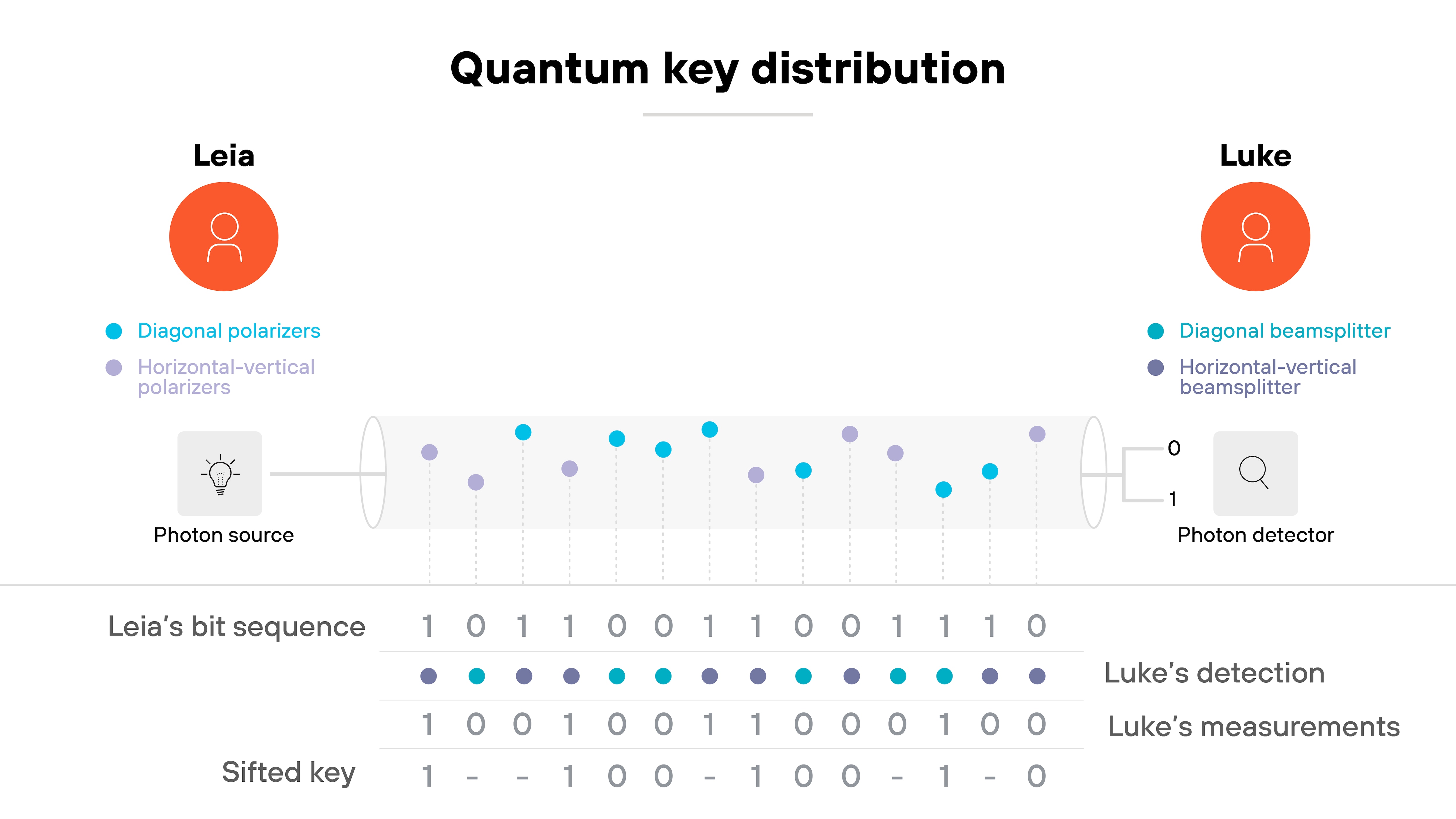 Diagram titled 'Quantum key distribution' showing two participants labeled Leia on the left and Luke on the right. Leia is associated with blue circles labeled 'Diagonal polarizers' and purple circles labeled 'Horizontal-vertical polarizers.' Luke is associated with similar labels reading 'Diagonal beamsplitter' and 'Horizontal-vertical beamsplitter.' Between them, a horizontal path labeled 'Photon source' on Leia's side and 'Photon detector' on Luke's side shows alternating blue and purple dots representing transmitted photons. Below the diagram, rows of binary sequences are labeled 'Leia's bit sequence,' 'Luke's detection,' and 'Luke's measurements,' followed by a third line labeled 'Sifted key' showing a series of ones, zeros, and dashes.