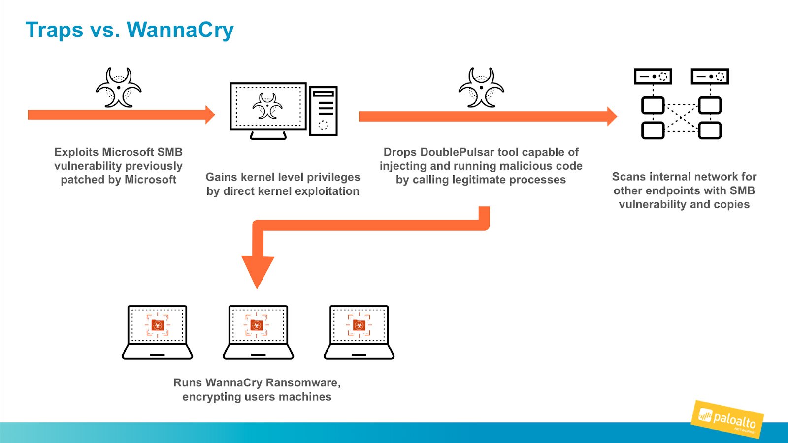 Simplified WannaCry Attack Sequence A visual flowchart from Palo Alto Networks titled "Traps vs. WannaCry" explains how the WannaCry ransomware spreads. Icons representing malware, computers, networks, and encrypted laptops are used throughout the flow.