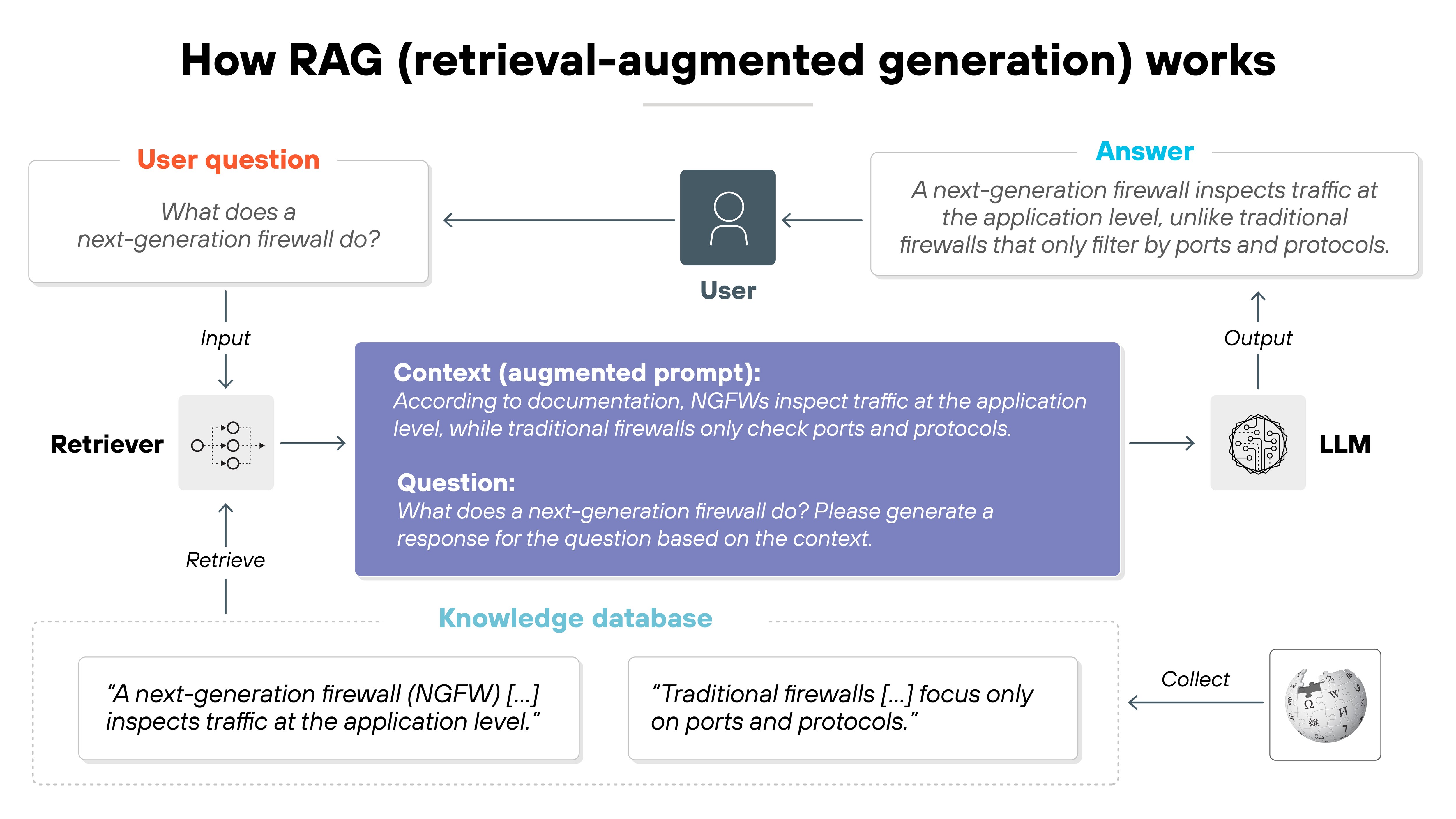 Architecture diagram titled 'How RAG (retrieval-augmented generation) works', illustrating the flow of a user query through retrieval-augmented generation. At the top left, a user question is shown in red text asking 'What does a next-generation firewall do?' The user icon is centered, connected by arrows to both the query input and the final answer. The answer is displayed in green text: 'A next-generation firewall inspects traffic at the application level, unlike traditional firewalls that only filter by ports and protocols.' To the left, a retriever component takes input from the user and retrieves text from a knowledge database, which contains sample passages including 'A next-generation firewall (NGFW) [...] inspects traffic at the application level' and 'Traditional firewalls [...] focus only on ports and protocols.' A Wikipedia icon is shown as the source of documents. Retrieved passages are combined into a context box labeled 'Context (augmented prompt)' that includes both a supporting passage and the user's question. This augmented prompt flows into the large language model (LLM) on the right, which produces the final output answer that is returned to the user. Arrows and labels indicate the steps: input, retrieve, collect, context, and output.