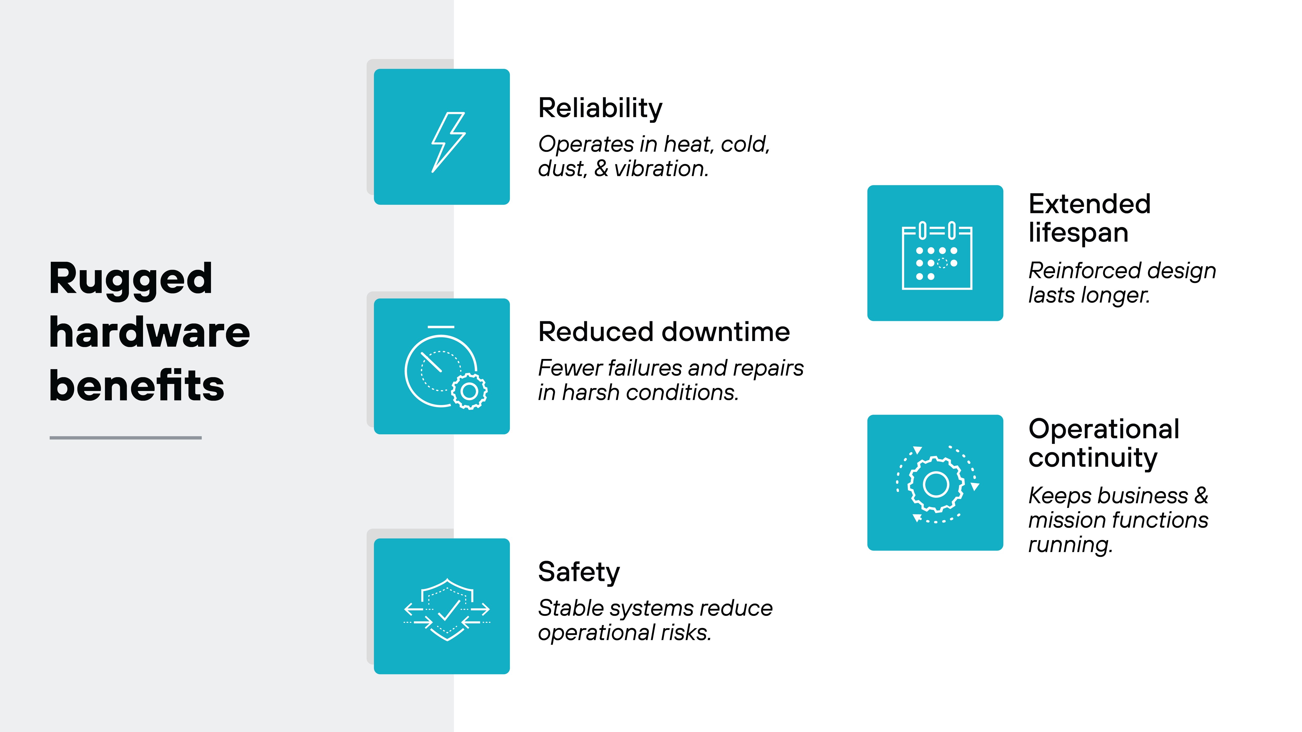 On the left side, bold black text reads 'Rugged hardware benefits' against a light gray background. To the right, six turquoise square icons with white line illustrations are paired with headings and descriptions. At the top left, a lightning bolt icon accompanies the heading 'Reliability' with the description 'Operates in heat, cold, dust, & vibration.' At the top right, a calendar icon accompanies the heading 'Extended lifespan' with the description 'Reinforced design lasts longer.' In the middle left, a gear and circular arrow icon accompanies the heading 'Reduced downtime' with the description 'Fewer failures and repairs in harsh conditions.' In the middle right, a gear surrounded by arrows icon accompanies the heading 'Operational continuity' with the description 'Keeps business & mission functions running.' At the bottom left, a shield with arrows icon accompanies the heading 'Safety' with the description 'Stable systems reduce operational risks.' On the left side, bold black text reads 'Rugged hardware benefits' against a light gray background. To the right, six turquoise square icons with white line illustrations are paired with headings and descriptions. At the top left, a lightning bolt icon accompanies the heading 'Reliability' with the description 'Operates in heat, cold, dust, & vibration.' At the top right, a calendar icon accompanies the heading 'Extended lifespan' with the description 'Reinforced design lasts longer.' In the middle left, a gear and circular arrow icon accompanies the heading 'Reduced downtime' with the description 'Fewer failures and repairs in harsh conditions.' In the middle right, a gear surrounded by arrows icon accompanies the heading 'Operational continuity' with the description 'Keeps business & mission functions running.' At the bottom left, a shield with arrows icon accompanies the heading 'Safety' with the description 'Stable systems reduce operational risks.'