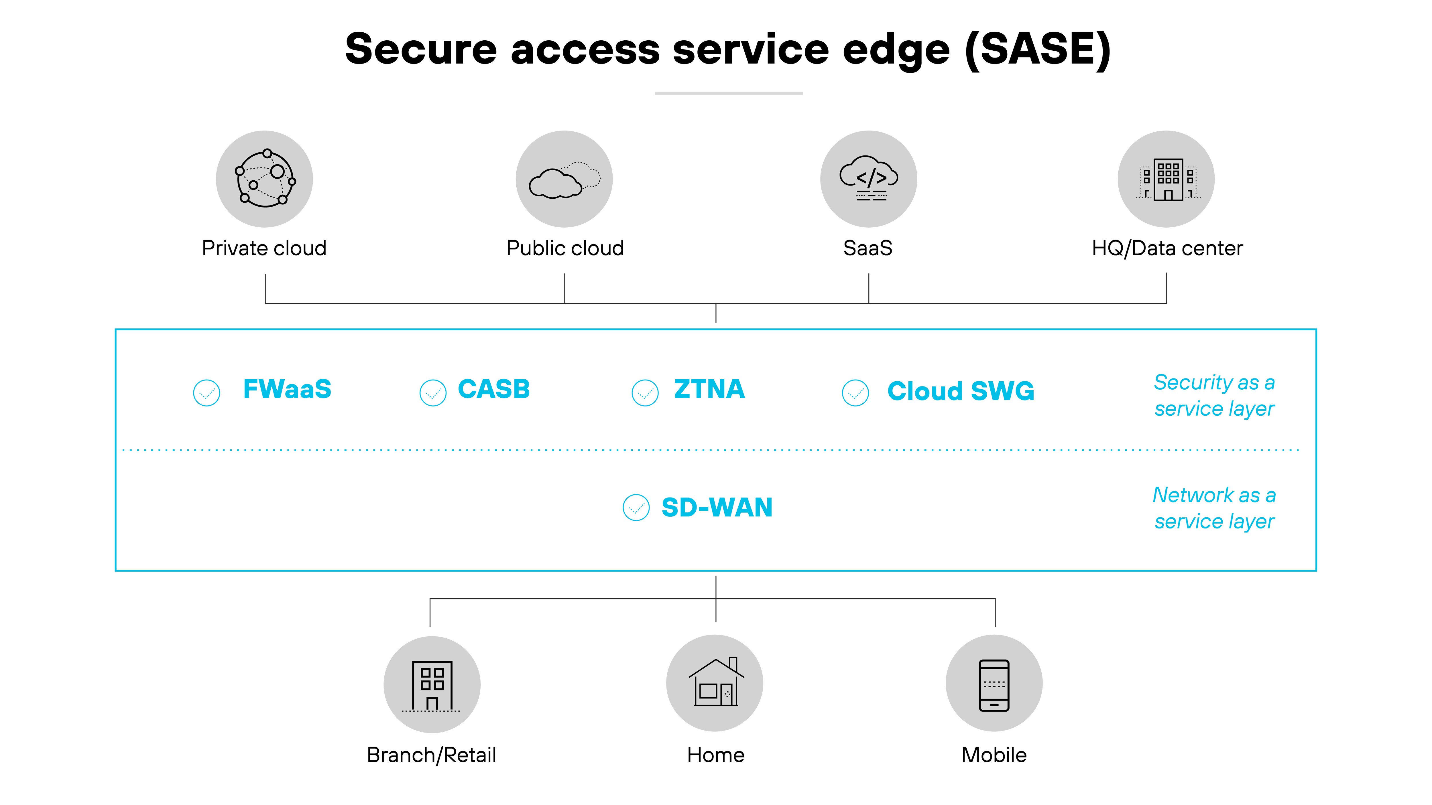 Secure Access Service Edge (SASE) architecture diagram, illustrating its structure across different cloud environments and endpoints. At the top, icons represent various cloud configurations including private cloud, public cloud, Software as a Service (SaaS), and Headquarters/Data center, aligned horizontally. Below this, the central section features a line demarcating SASE components: Firewall as a Service (FWaaS), Cloud Access Security Broker (CASB), Zero Trust Network Access (ZTNA), and Cloud Secure Web Gateway (SWG), each indicated by a circled icon. The text labels Security as a service layer and Network as a service layer further distinguish these layers, with SD-WAN positioned underneath as part of the network layer. At the bottom, icons for Branch/Retail, Home, and Mobile denote the types of endpoints integrated into the SASE framework, reflecting the varied environments that the architecture supports.