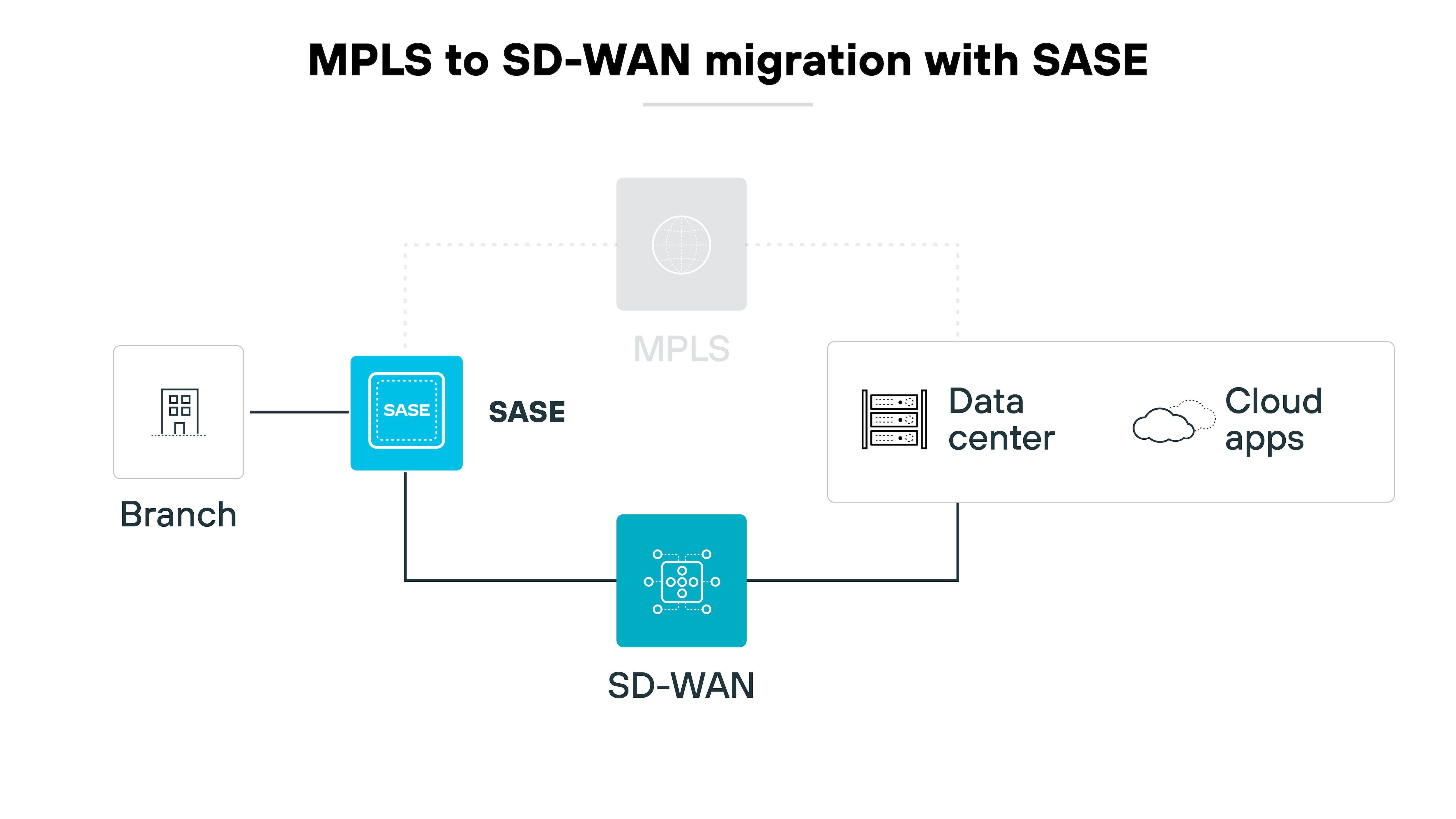 Architecture diagram depicting the process of MPLS to SD-WAN migration with SASE, visually represented through simplified symbols and connections. A branch symbol on the left connects to a central blue box labeled SASE, which in turn connects downwards to a blue icon representing SD-WAN. From SASE, a dashed line extends to a gray circle labeled MPLS, implying a transition or integration point. To the right, the SASE box also connects to a representation of a data center, which is further linked to a cloud symbol labeled Cloud apps. This arrangement visually communicates the shift from traditional MPLS networking to a more modern SD-WAN setup, incorporating SASE for enhanced security and efficiency, highlighting the connection between on-premises data center infrastructure and cloud applications.