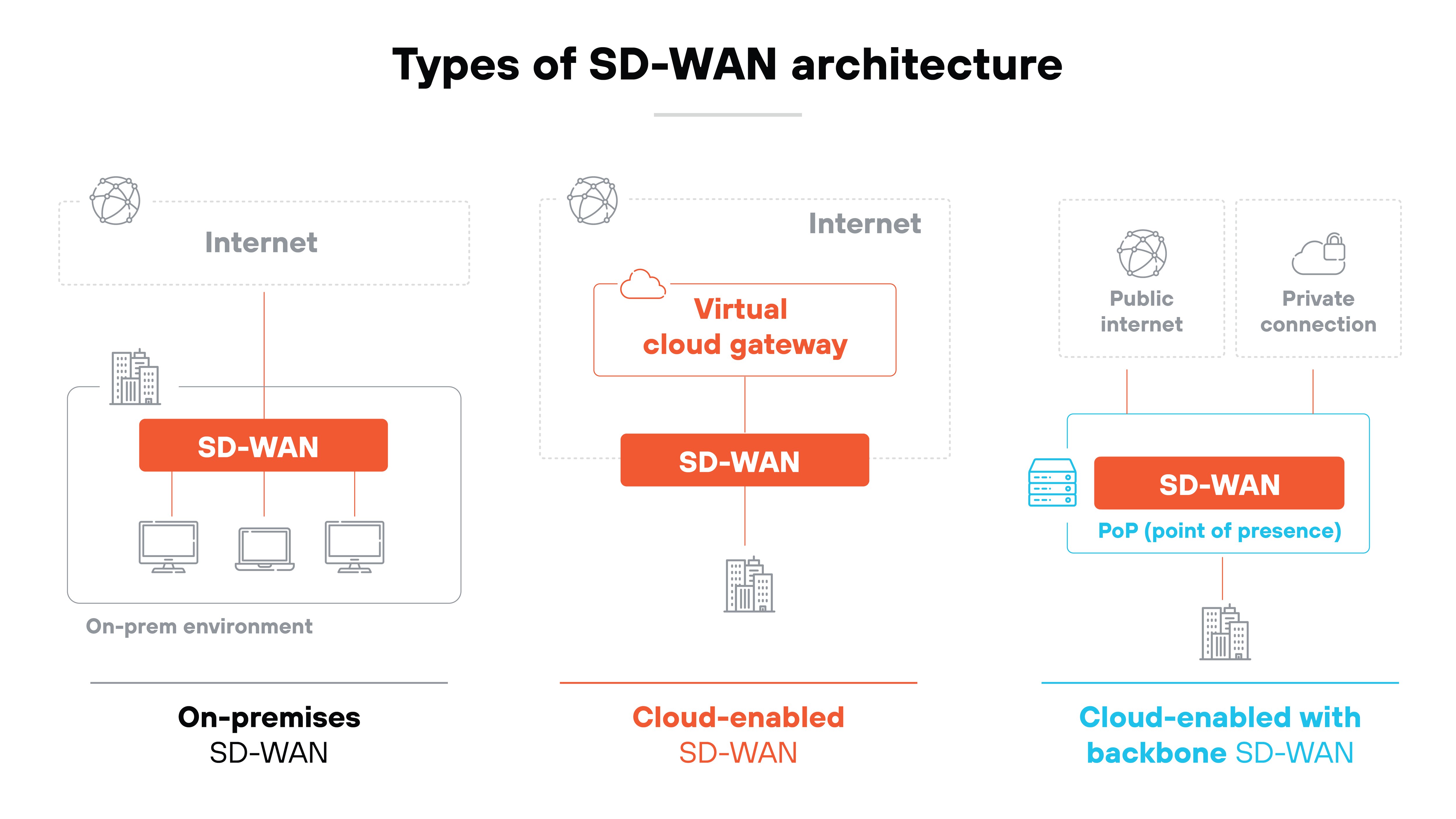 The diagram shows an types of SD-WAN architecture.