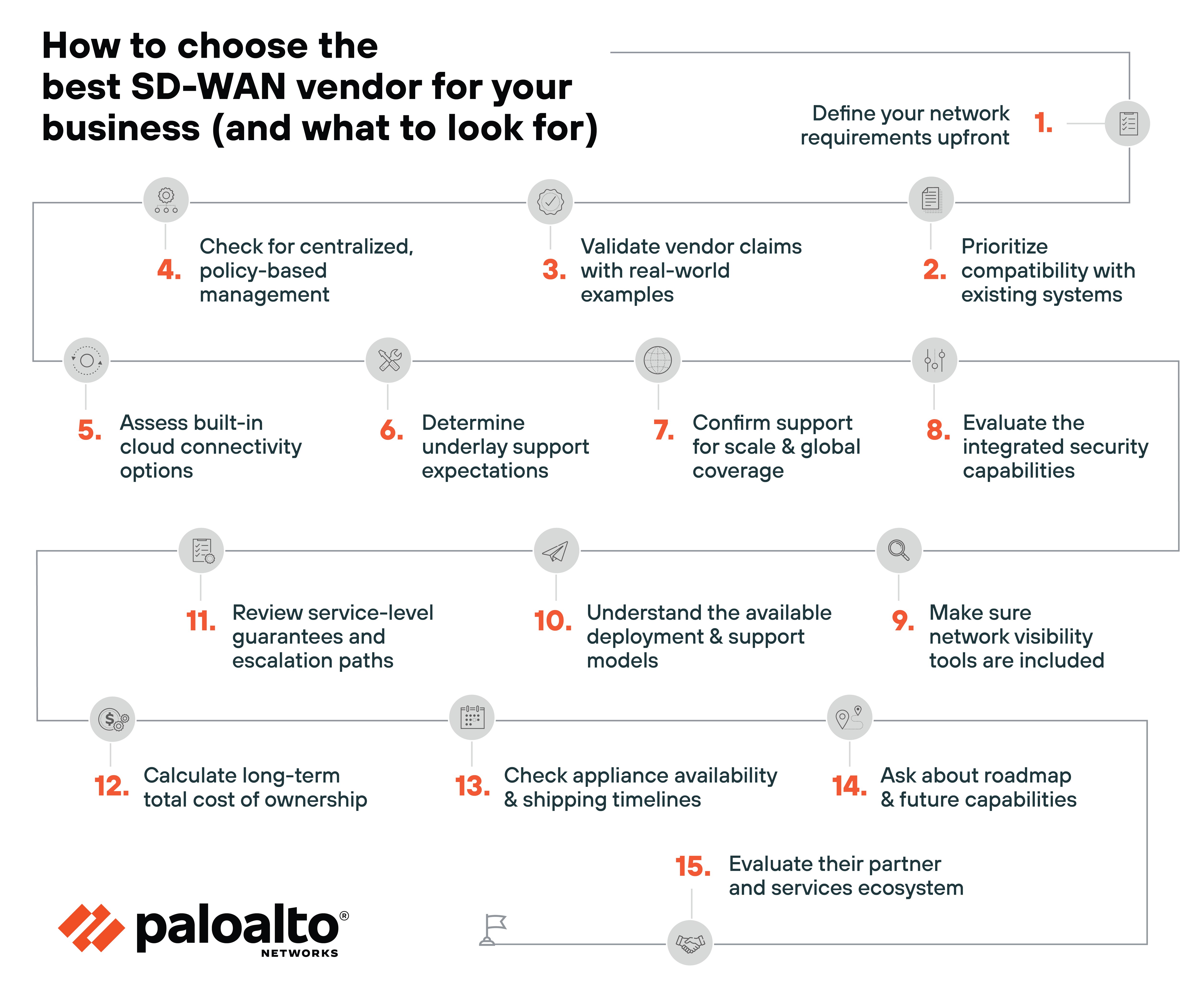 The image is a flowchart titled 'How to choose the best SD-WAN vendor for your business (and what to look for),' consisting of 15 numbered steps arranged in a winding path from top right to bottom left. Each step includes a black number, a gray circular icon, and a short description in black text. Step 1 is 'Define your network requirements upfront,' followed by Step 2, 'Prioritize compatibility with existing systems,' Step 3, 'Validate vendor claims with real-world examples,' and Step 4, 'Check for centralized, policy-based management.' Steps 5 through 8 are 'Assess built-in cloud connectivity options,' 'Determine underlay support expectations,' 'Confirm support for scale and global coverage,' and 'Evaluate the integrated security capabilities.' Steps 9 through 12 are 'Make sure network visibility tools are included,' 'Understand the available deployment & support models,' 'Review service-level guarantees and escalation paths,' and 'Calculate long-term total cost of ownership.' Steps 13 to 15 are 'Check appliance availability and shipping timelines,' 'Ask about roadmap & future capabilities,' and 'Evaluate their partner and services ecosystem.' The diagram is branded with the Palo Alto Networks logo in the bottom left corner.
