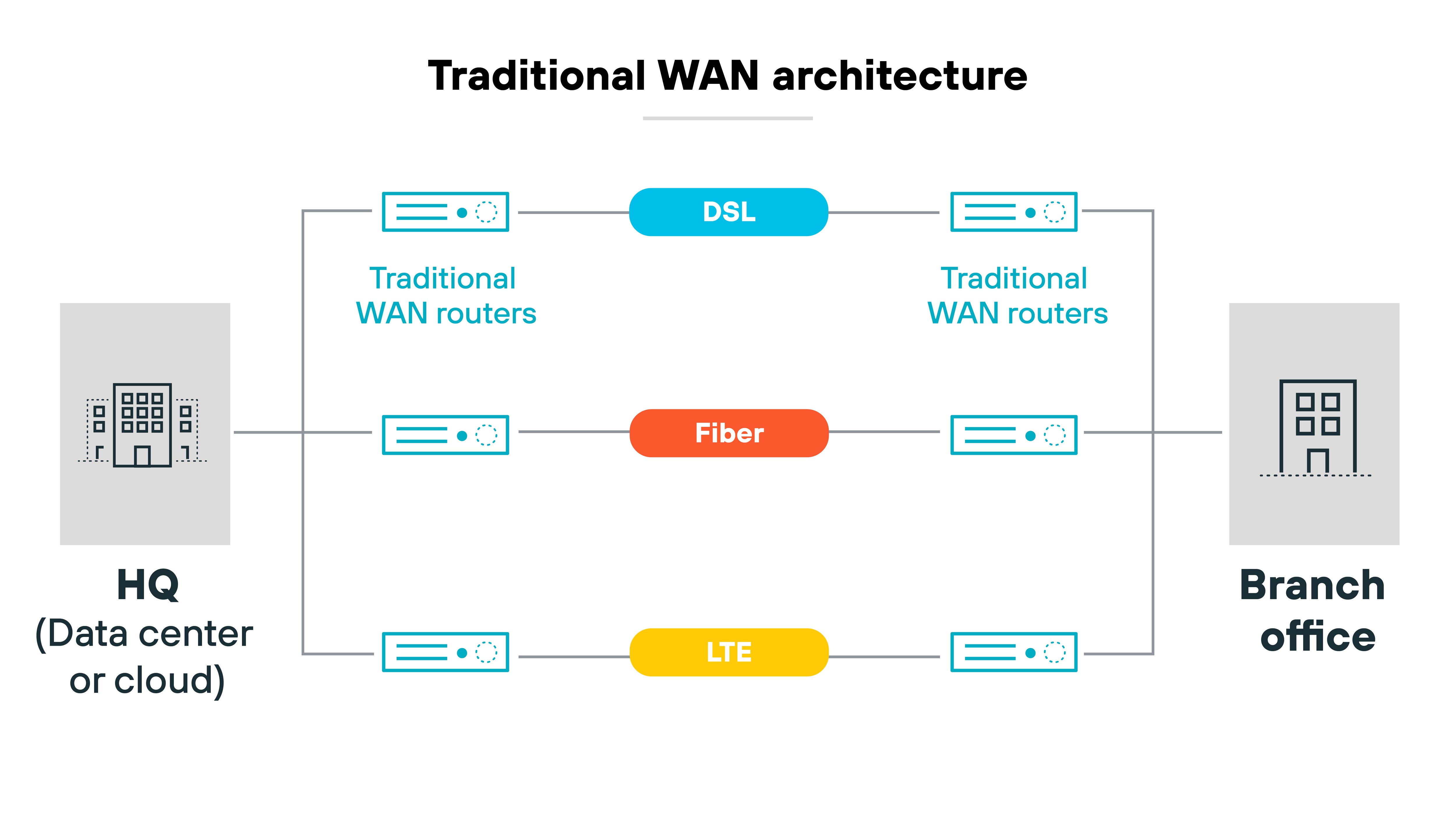 Traditional WAN architecture diagram outlining the connections between a headquarters and a branch office. Both locations are represented by gray building icons labeled 'HQ (Data center or cloud)' and 'Branch office,' positioned at the left and right sides of the diagram, respectively. Between the buildings, three lines depict different connectivity types: a blue line for DSL, a red line for Fiber, and a yellow line for LTE. At the ends of each line, near the buildings, are blue rectangles representing traditional WAN routers, each adorned with network symbols.