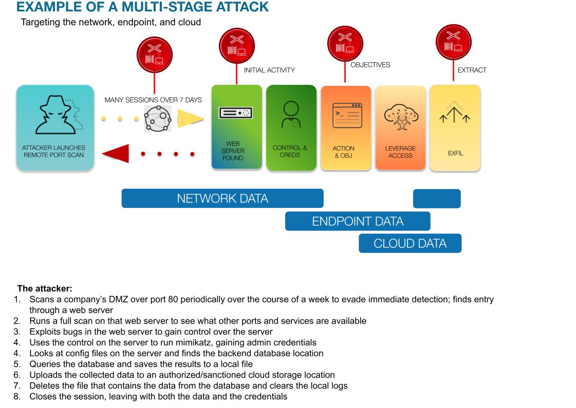 Example of a multi-stage attack