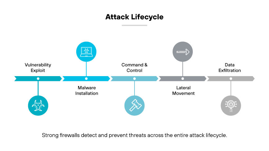 Icons depict stages of an attack lifecycle: vulnerability exploit, malware installation, command/control, lateral movement, data exfiltration.
