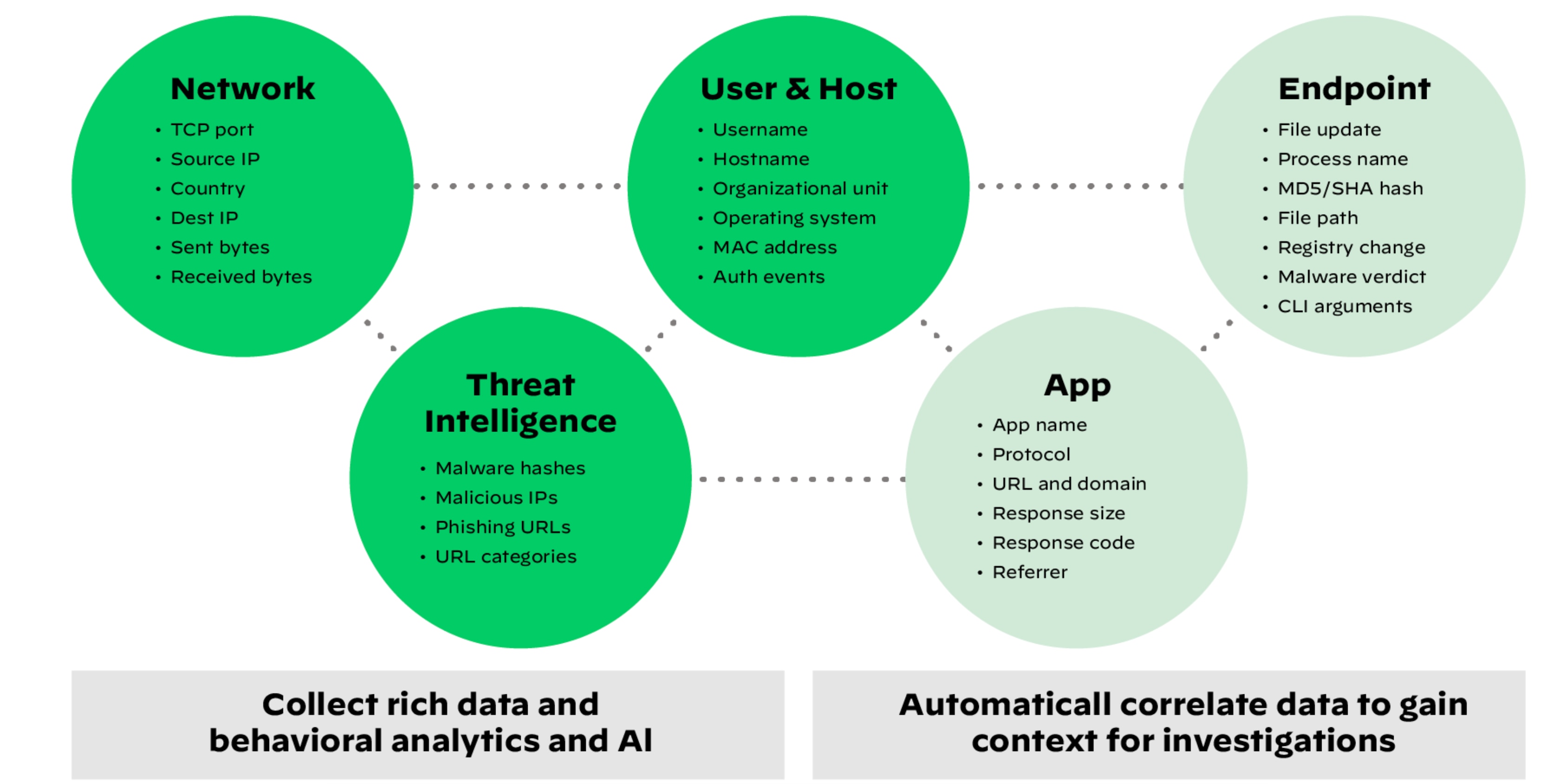 XDR collects data from any source, correlating and stitching it together for better detection and hunting.