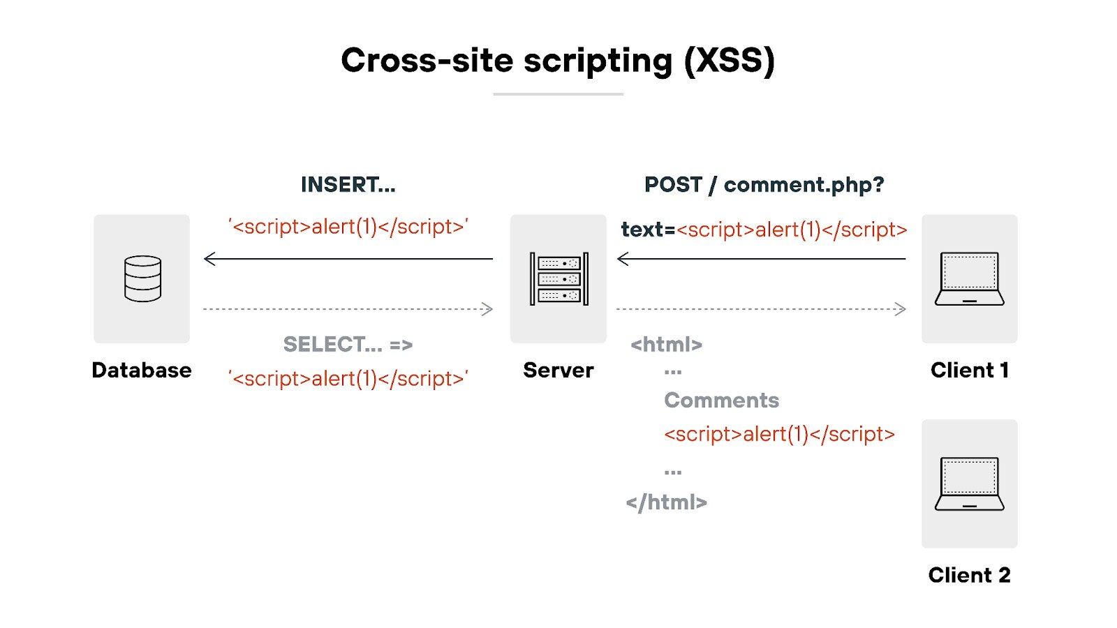 XSS attack where malicious script is injected, stored, and then executed in another user's browser. XSS attack where malicious script is injected, stored, and then executed in another user's browser.